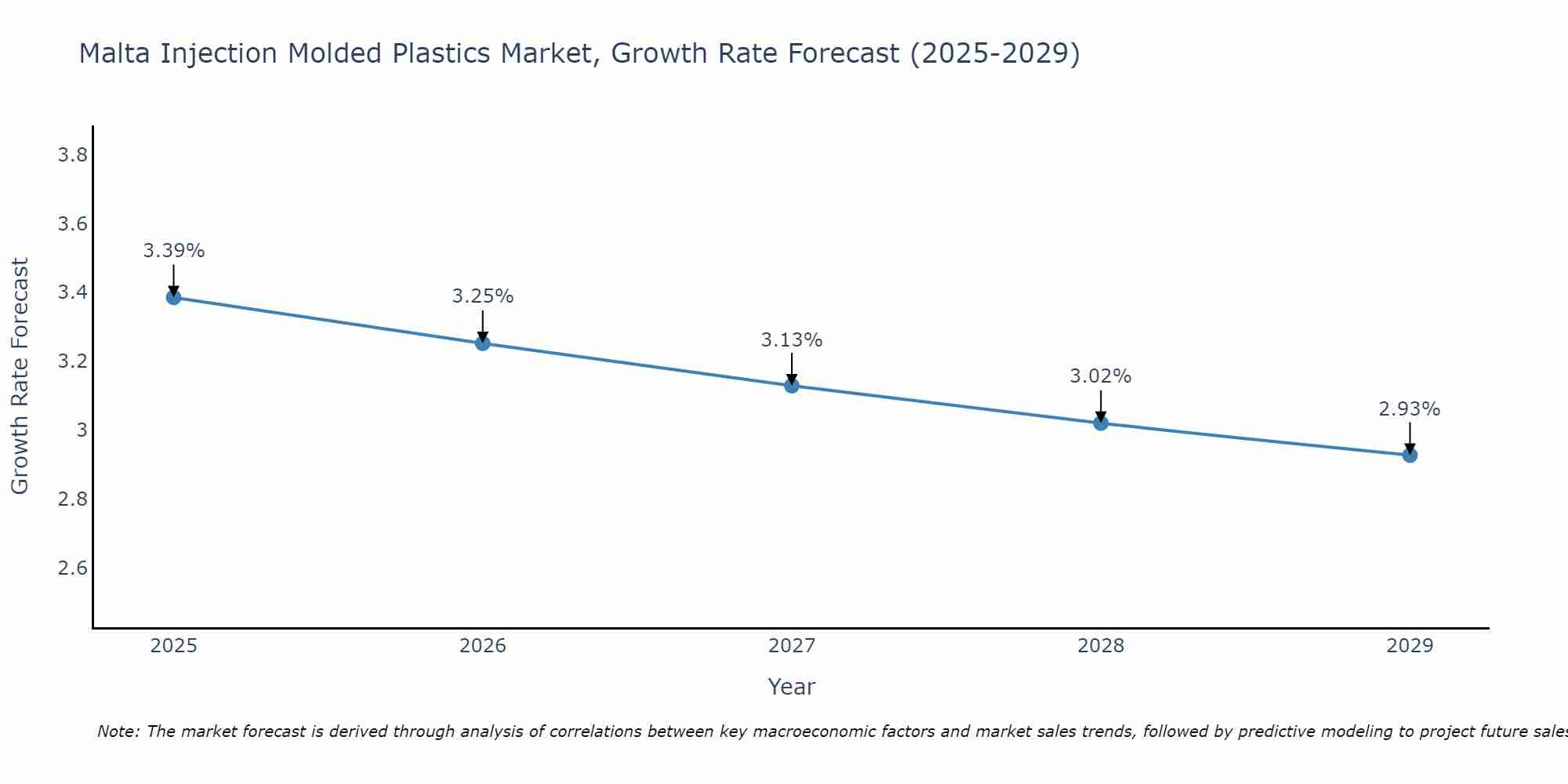Malta Injection Molded Plastics Market Growth Rate