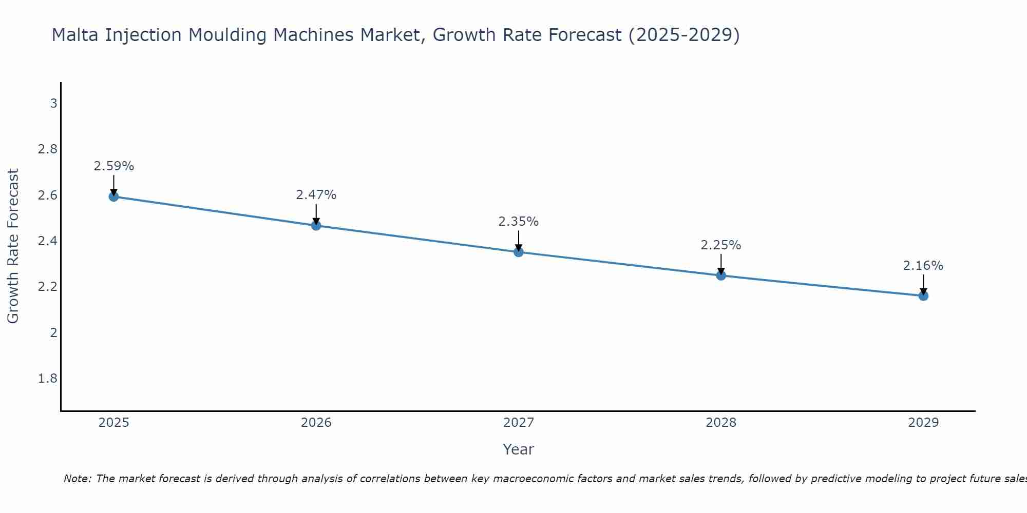 Malta Injection Moulding Machines Market Growth Rate