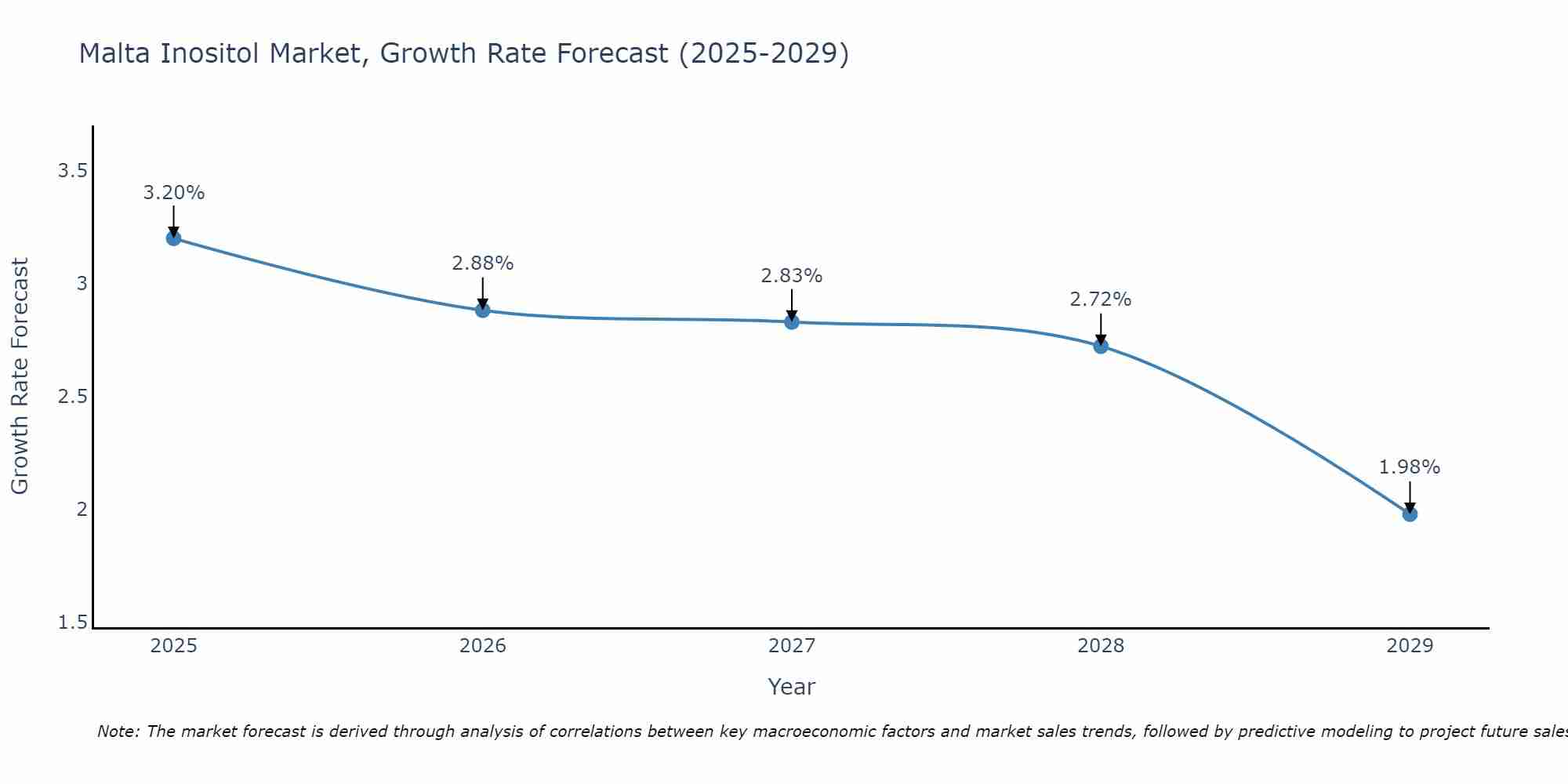 Malta Inositol Market Growth Rate