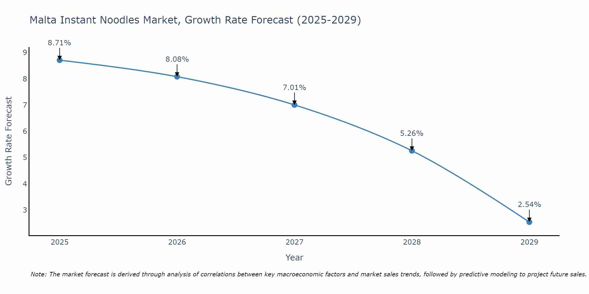 Malta Instant Noodles Market Growth Rate