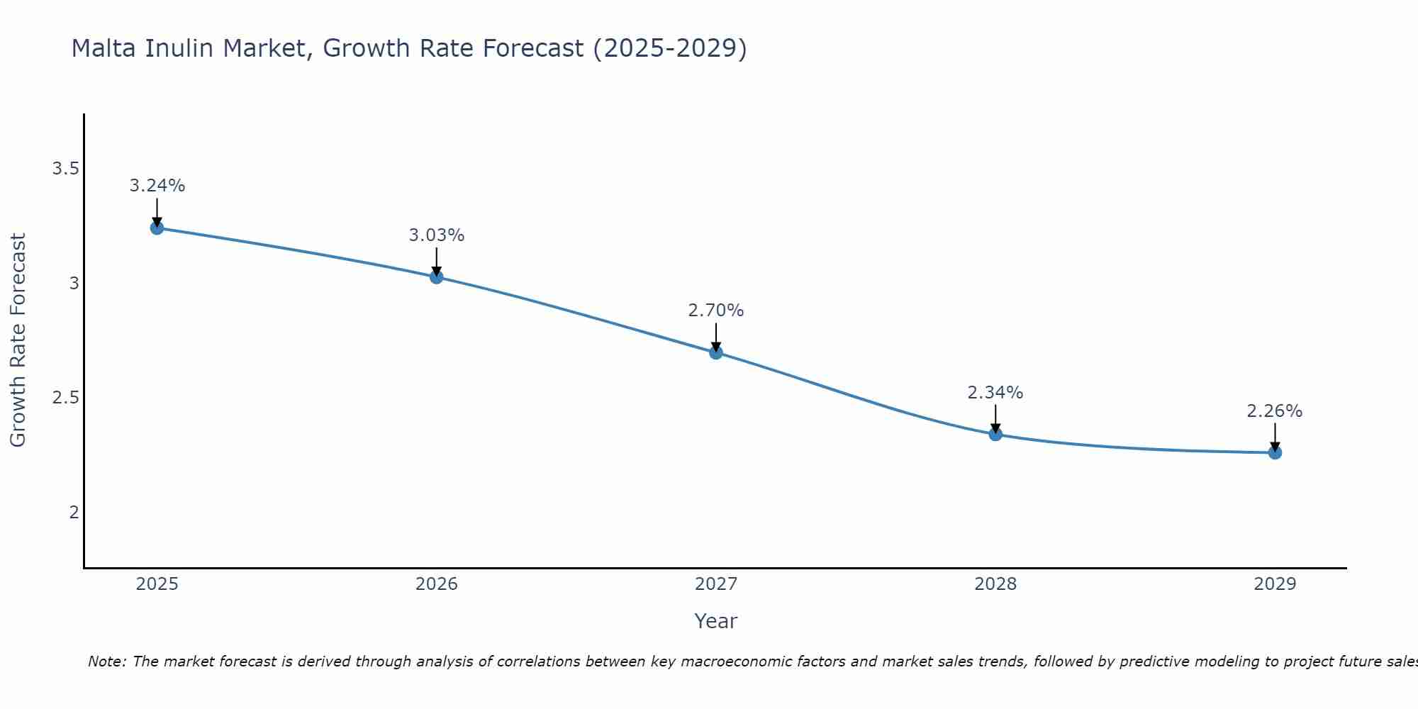 Malta Inulin Market Growth Rate