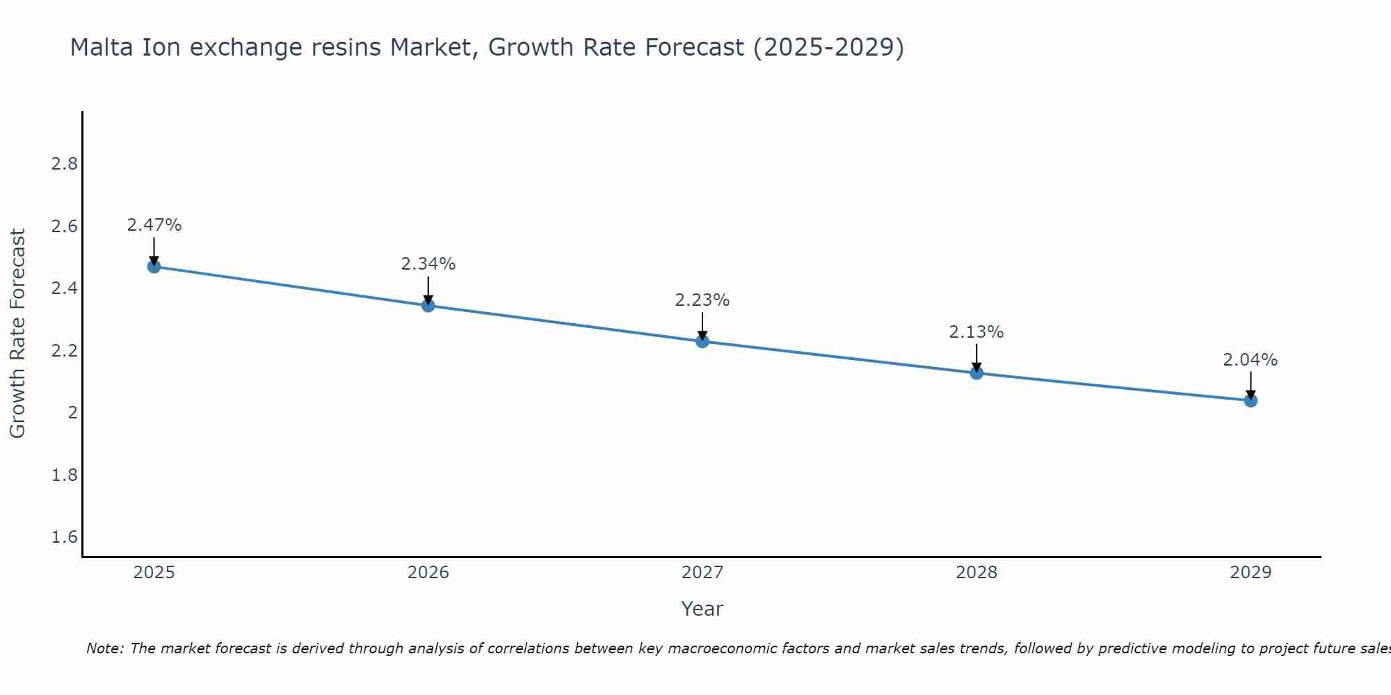 Malta Ion exchange resins Market Size Growth Rate
