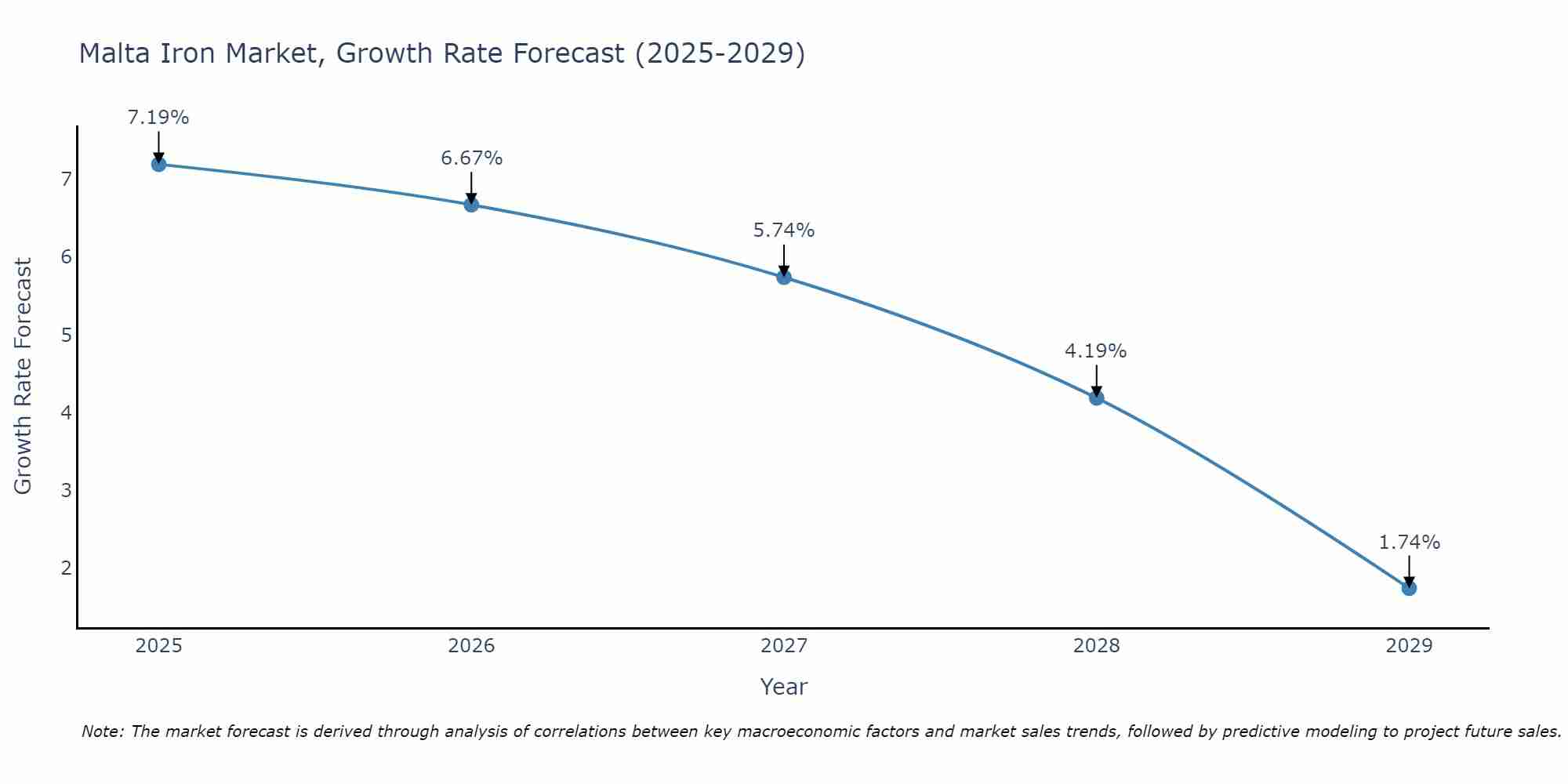 Malta Iron Market Size Growth Rate