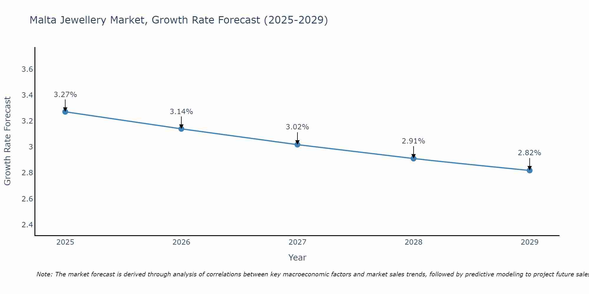Malta Jewellery Market Growth Rate