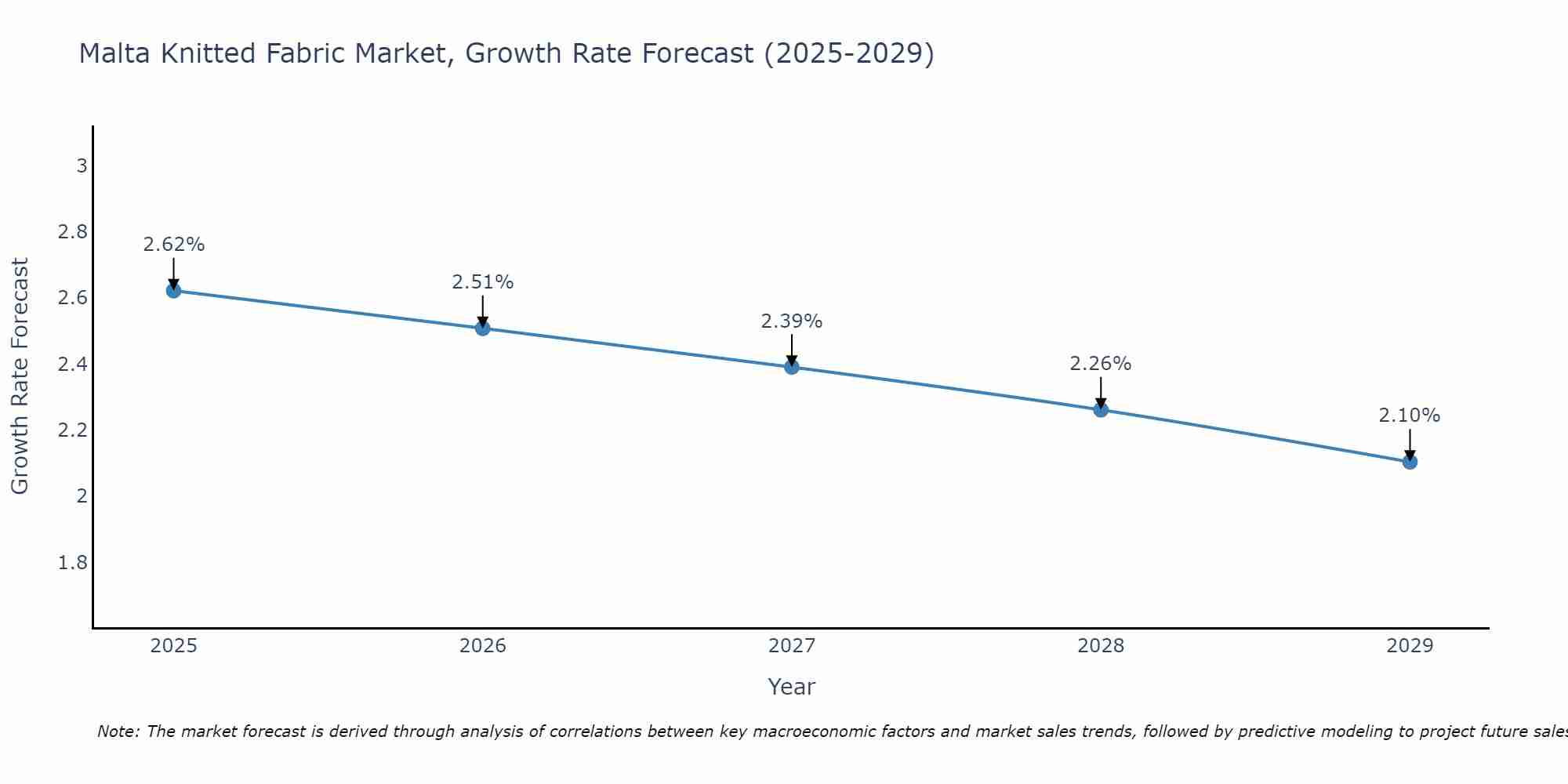 Malta Knitted Fabric Market Growth Rate
