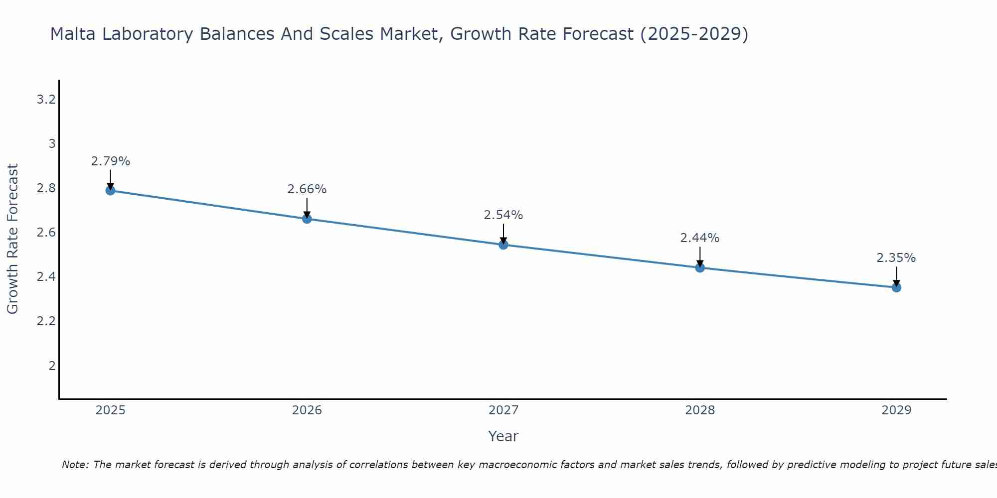 Malta Laboratory Balances And Scales Market Growth Rate