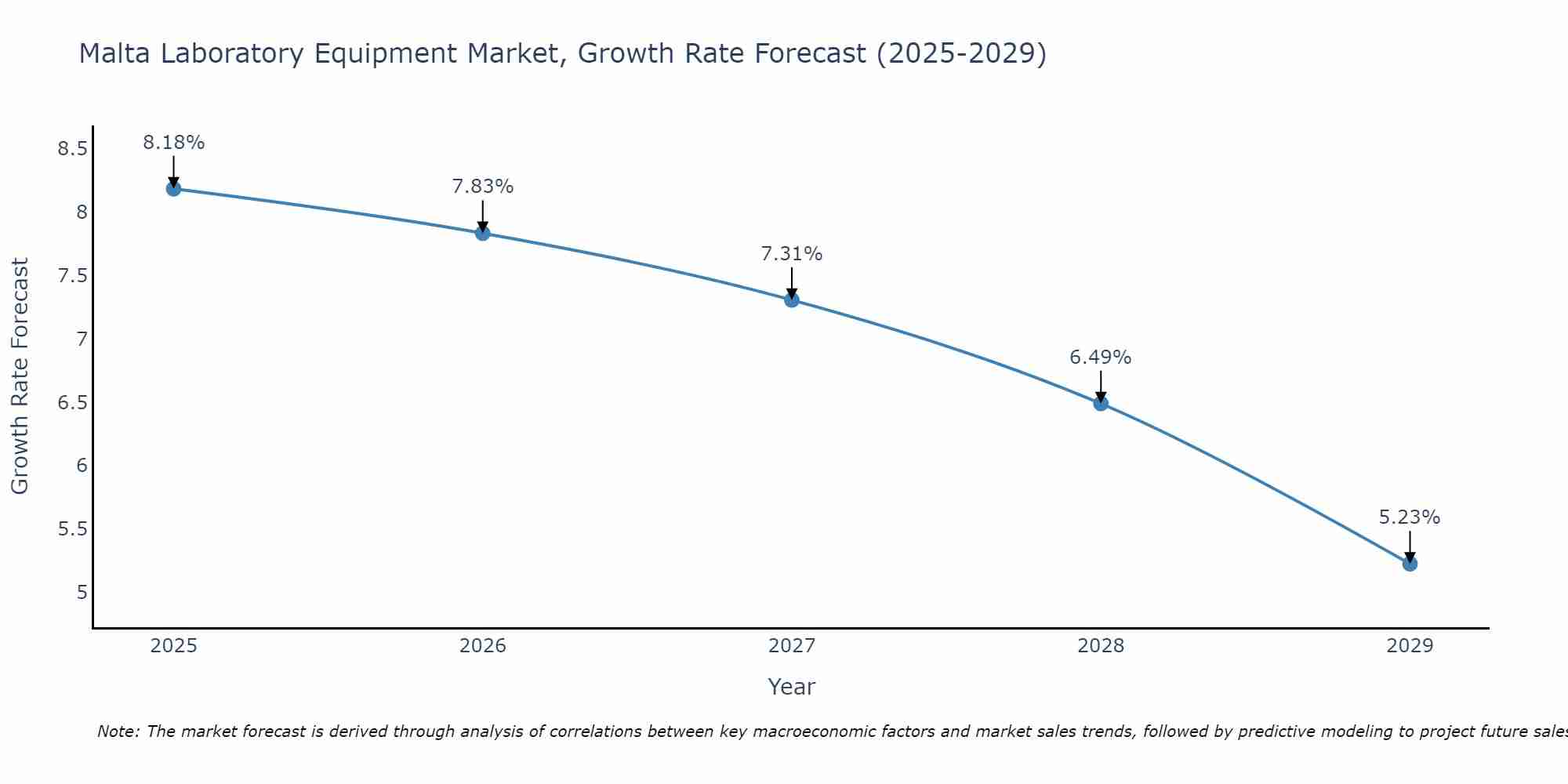 Malta Laboratory Equipment Market Growth Rate