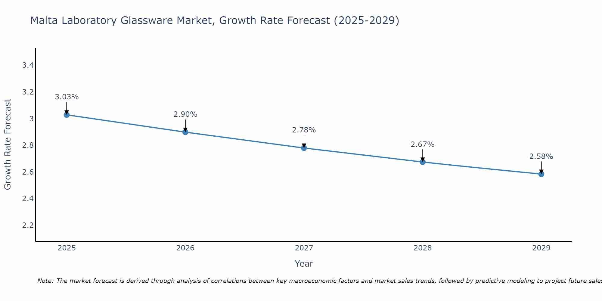Malta Laboratory Glassware Market Size Growth Rate