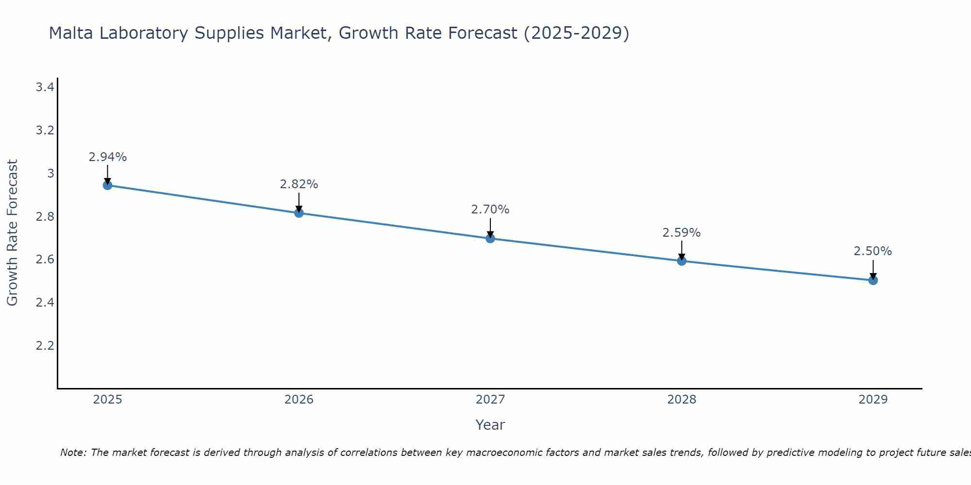 Malta Laboratory Supplies Market Growth Rate