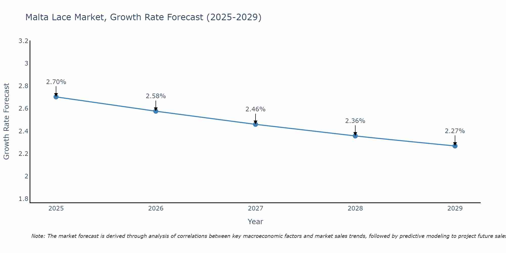 Malta Lace Market Growth Rate