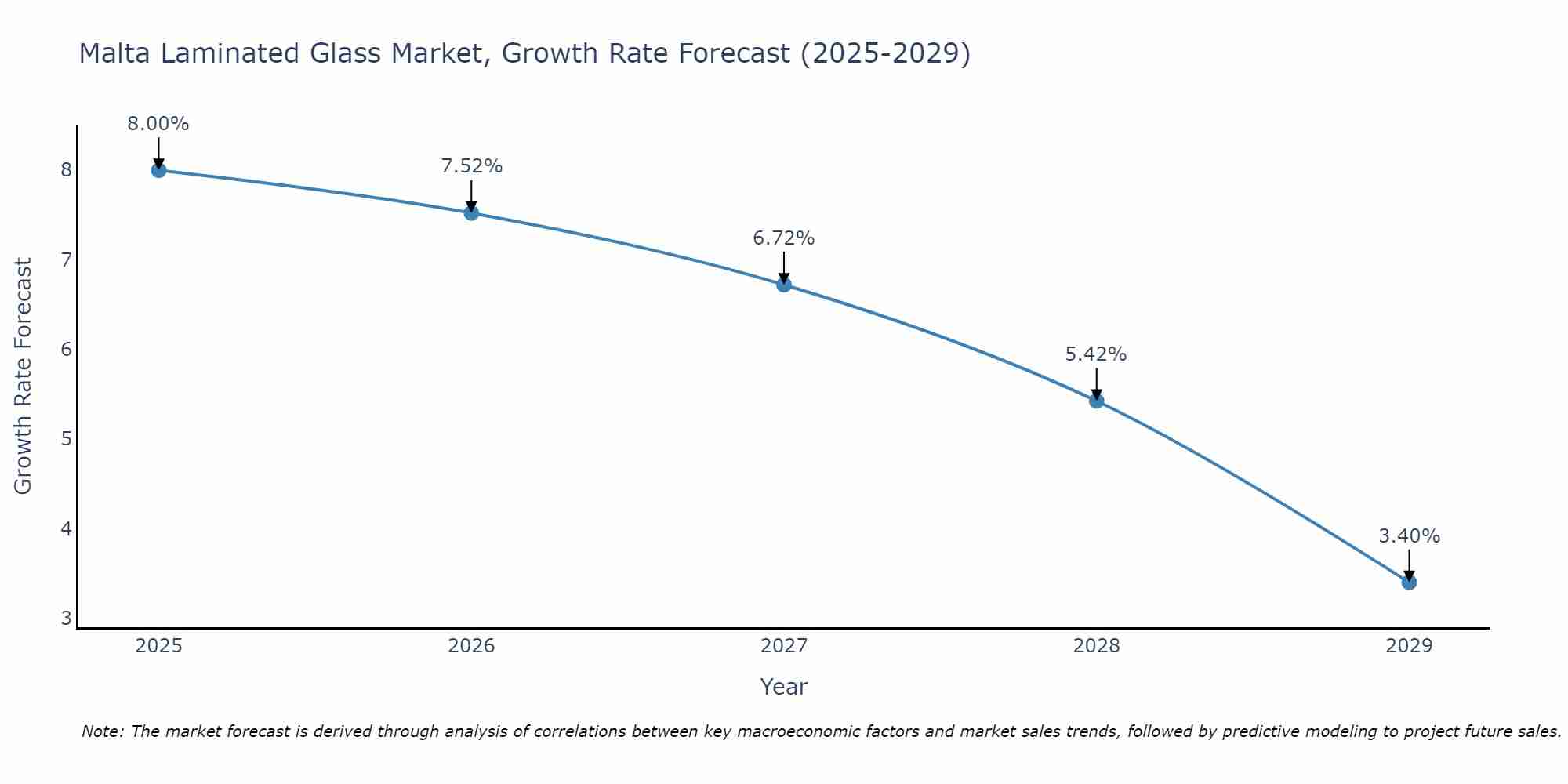 Malta Laminated Glass Market Size Growth Rate