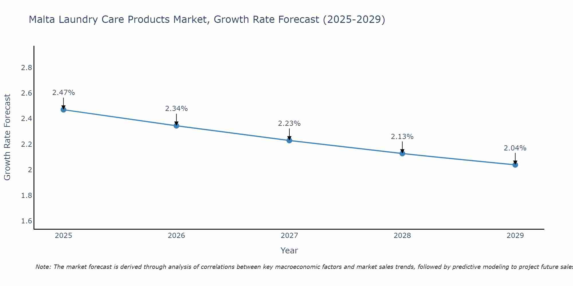 Malta Laundry Care Products Market Size Growth Rate