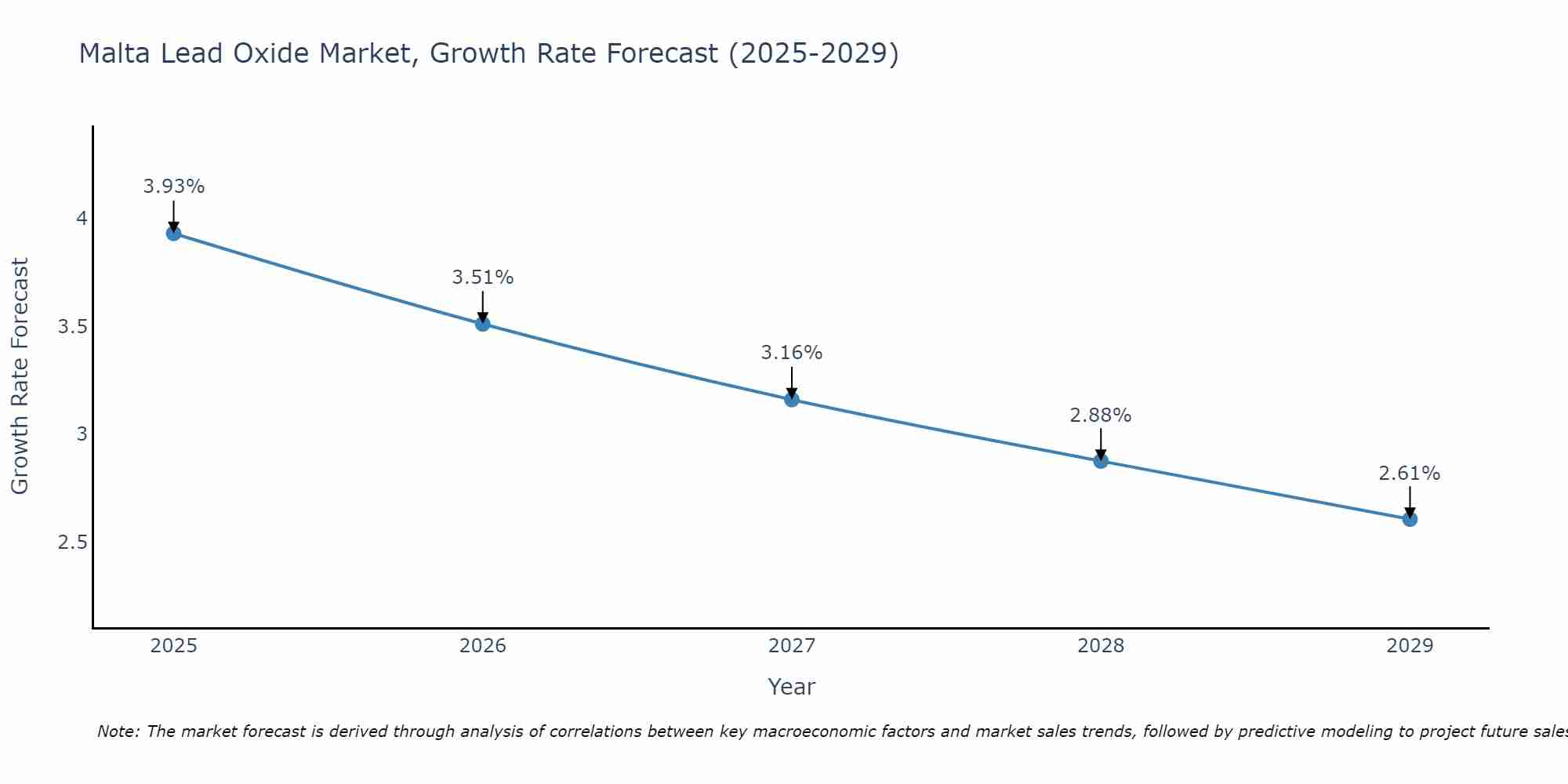 Malta Lead Oxide Market Growth Rate