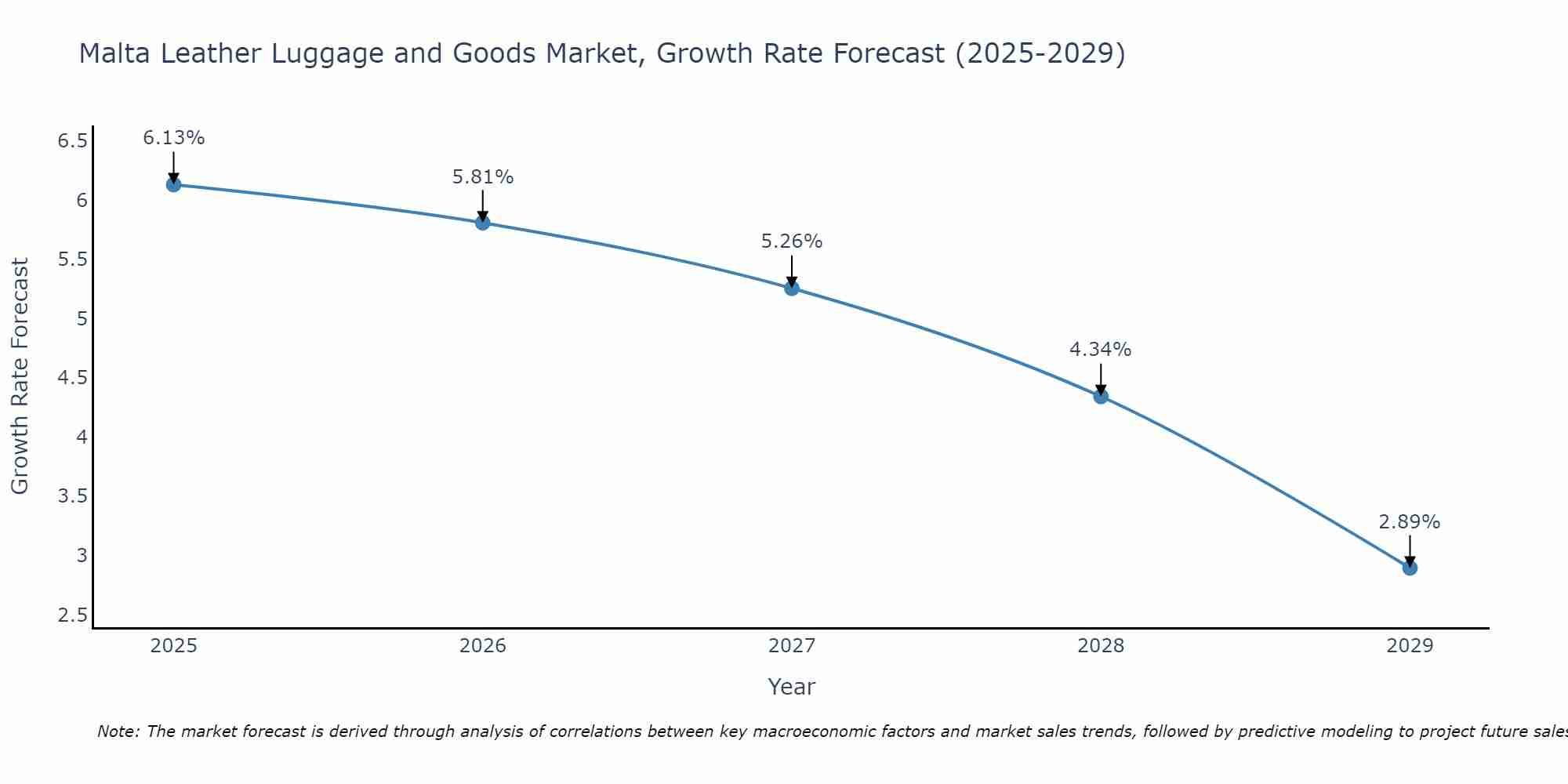 Malta Leather Luggage and Goods Market Growth Rate