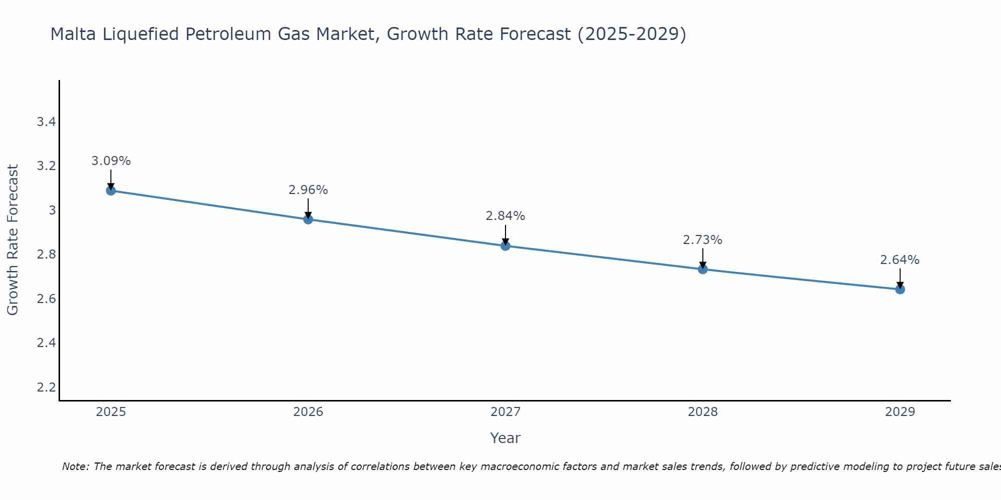Malta Liquefied Petroleum Gas Market Size Growth Rate