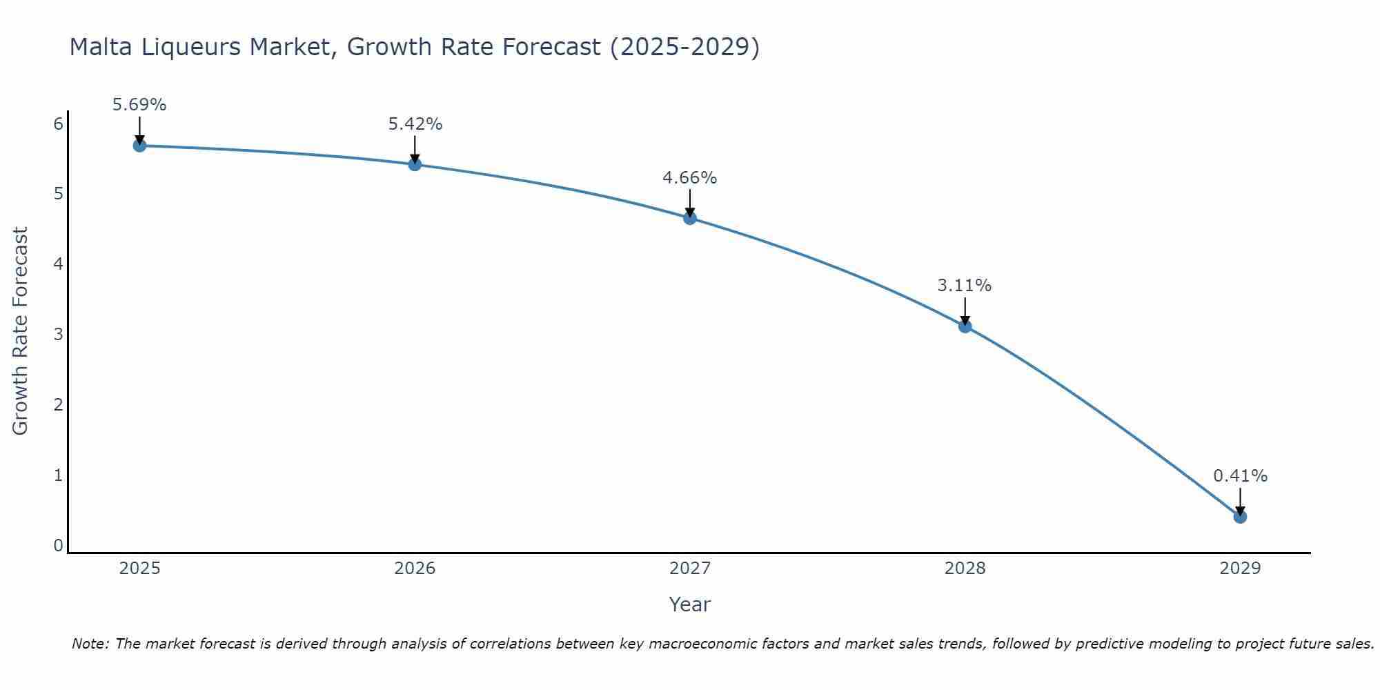 Malta Liqueurs Market Growth Rate