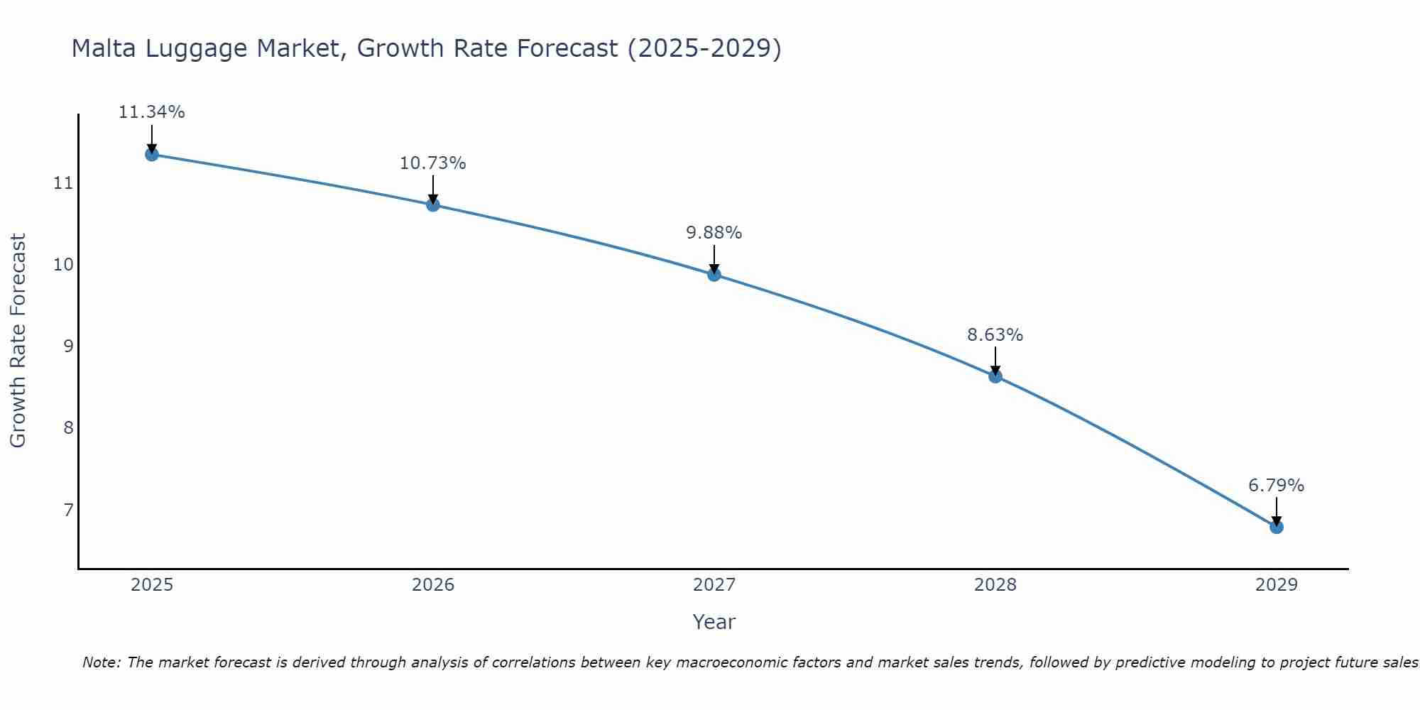 Malta Luggage Market Size Growth Rate