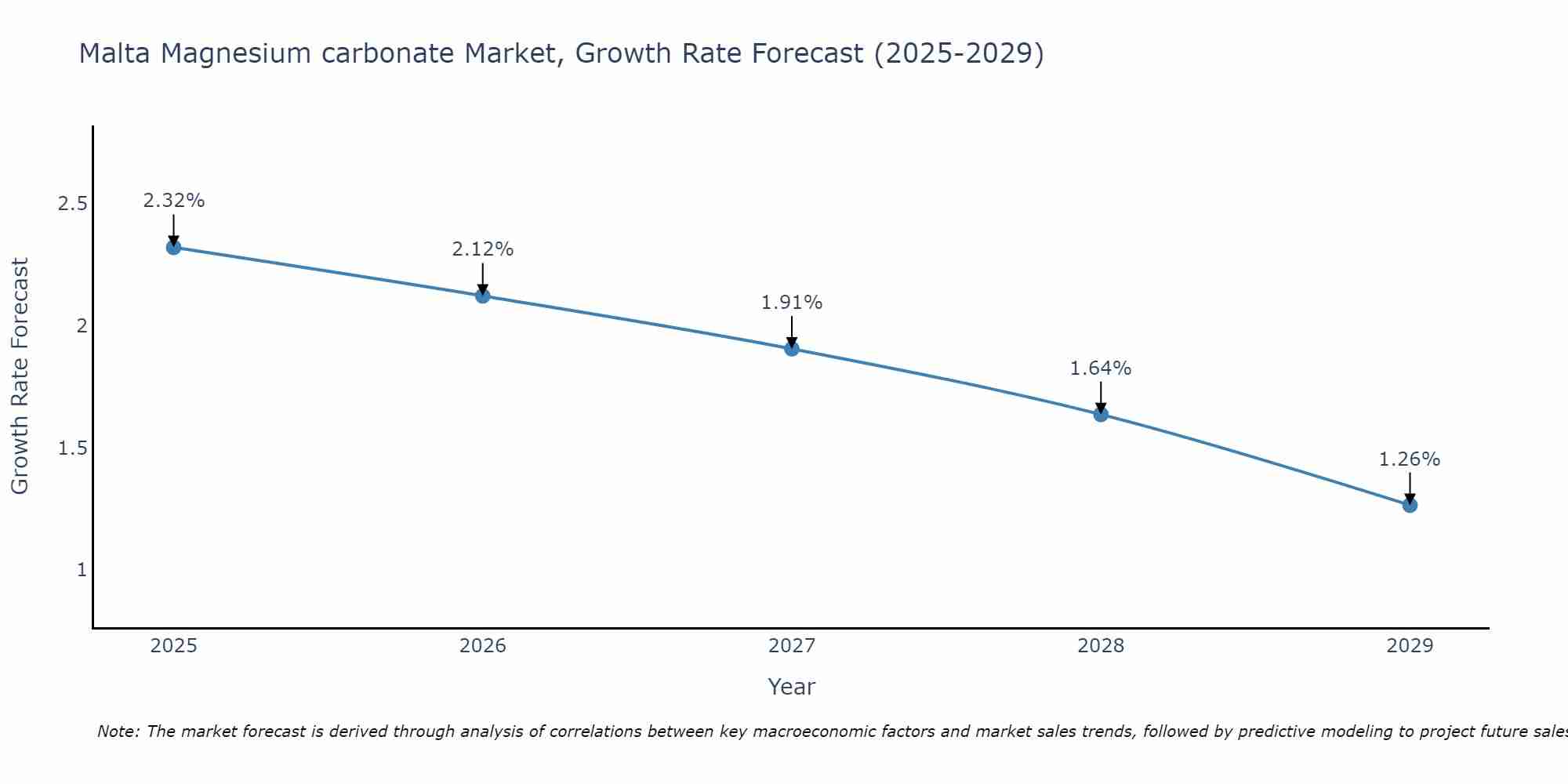 Malta Magnesium carbonate Market Growth Rate