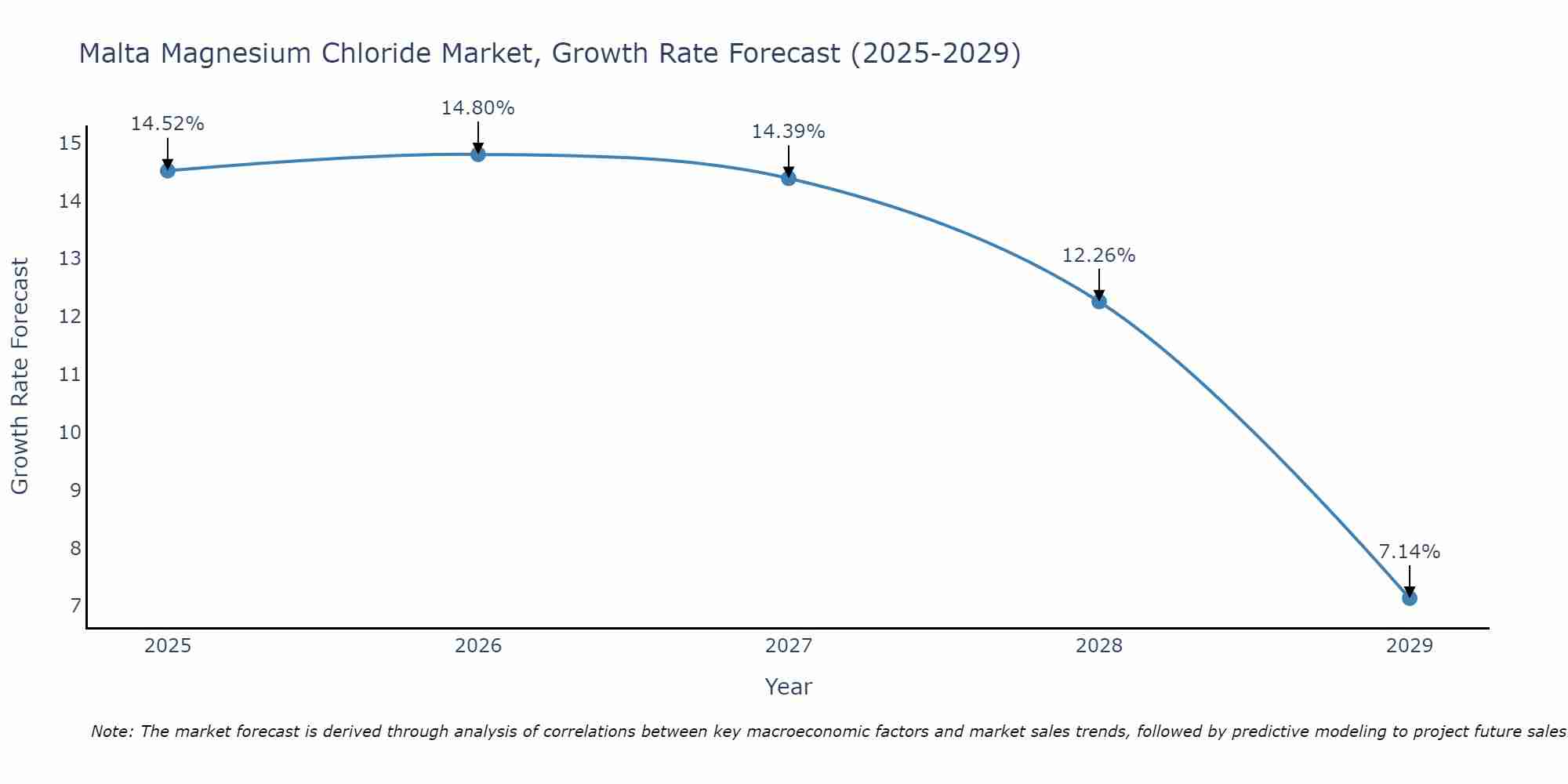Malta Magnesium Chloride Market Growth Rate