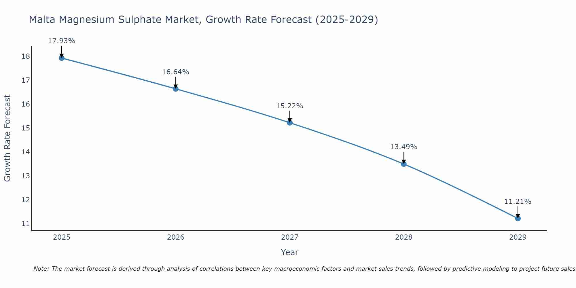 Malta Magnesium Sulphate Market Growth Rate