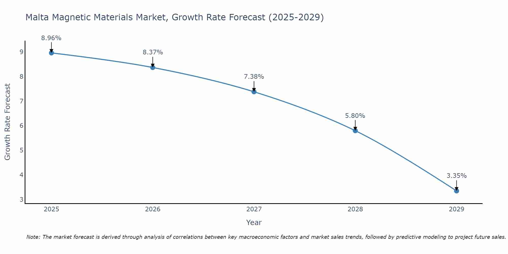 Malta Magnetic Materials Market Size Growth Rate