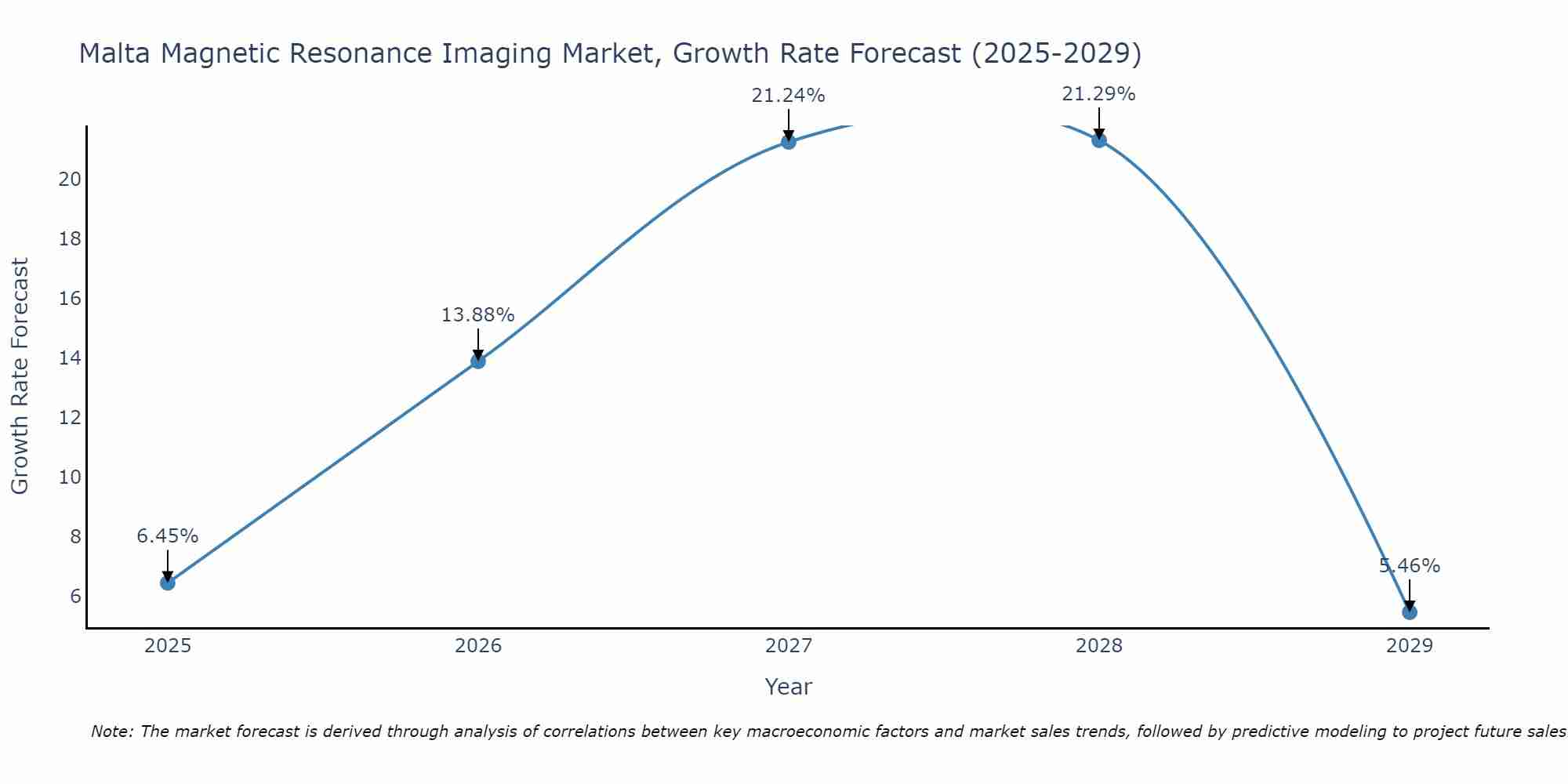 Malta Magnetic Resonance Imaging Market Growth Rate