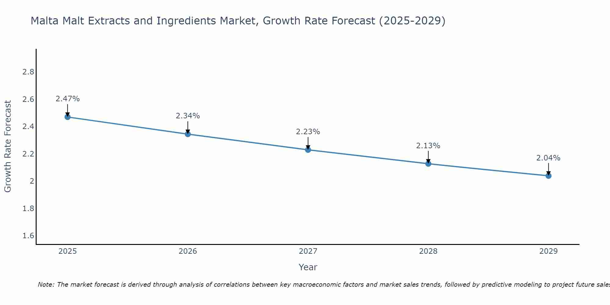 Malta Malt Extracts and Ingredients Market Growth Rate