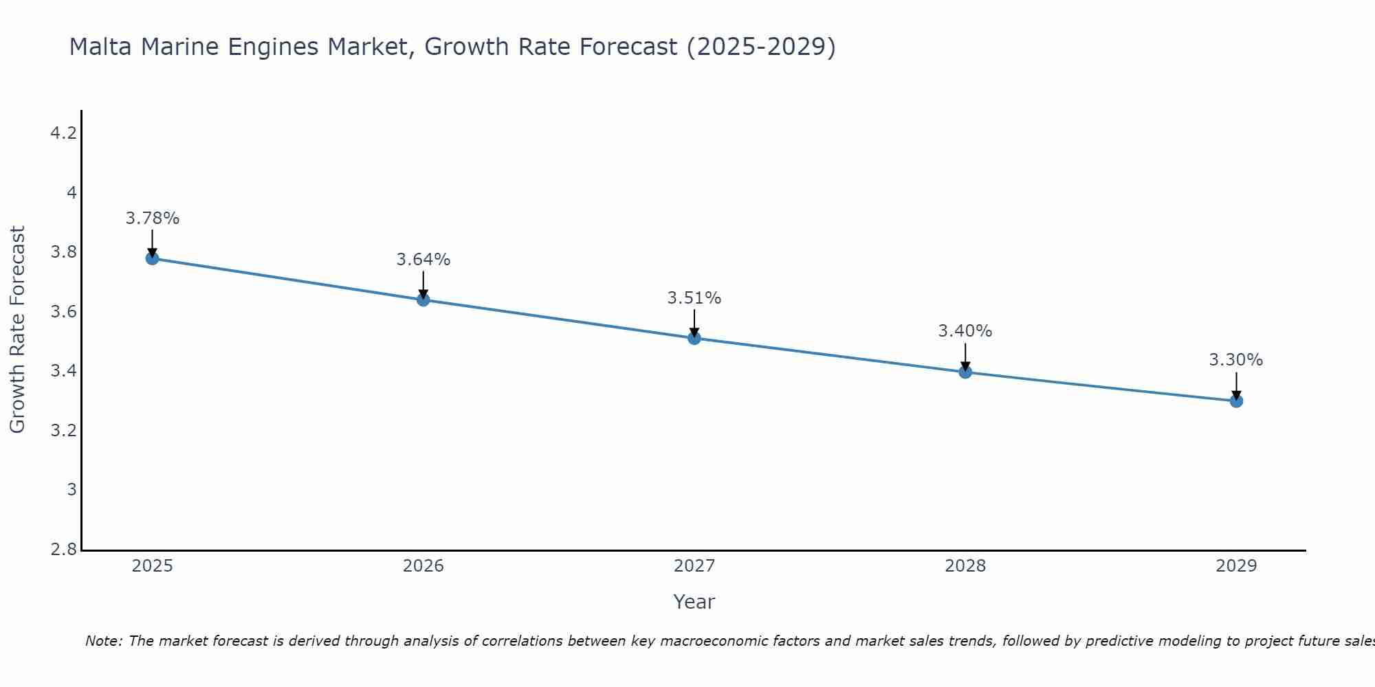 Malta Marine Engines Market Size Growth Rate