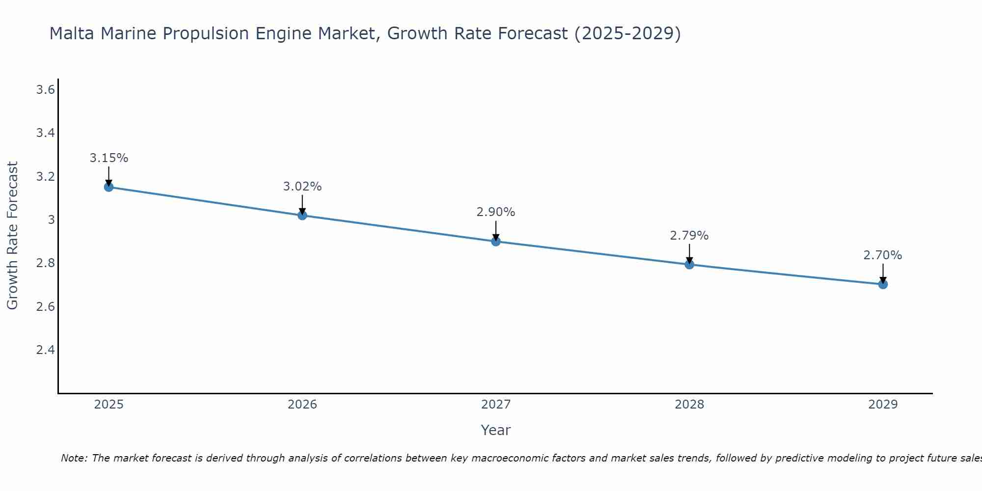 Malta Marine Propulsion Engine Market Growth Rate