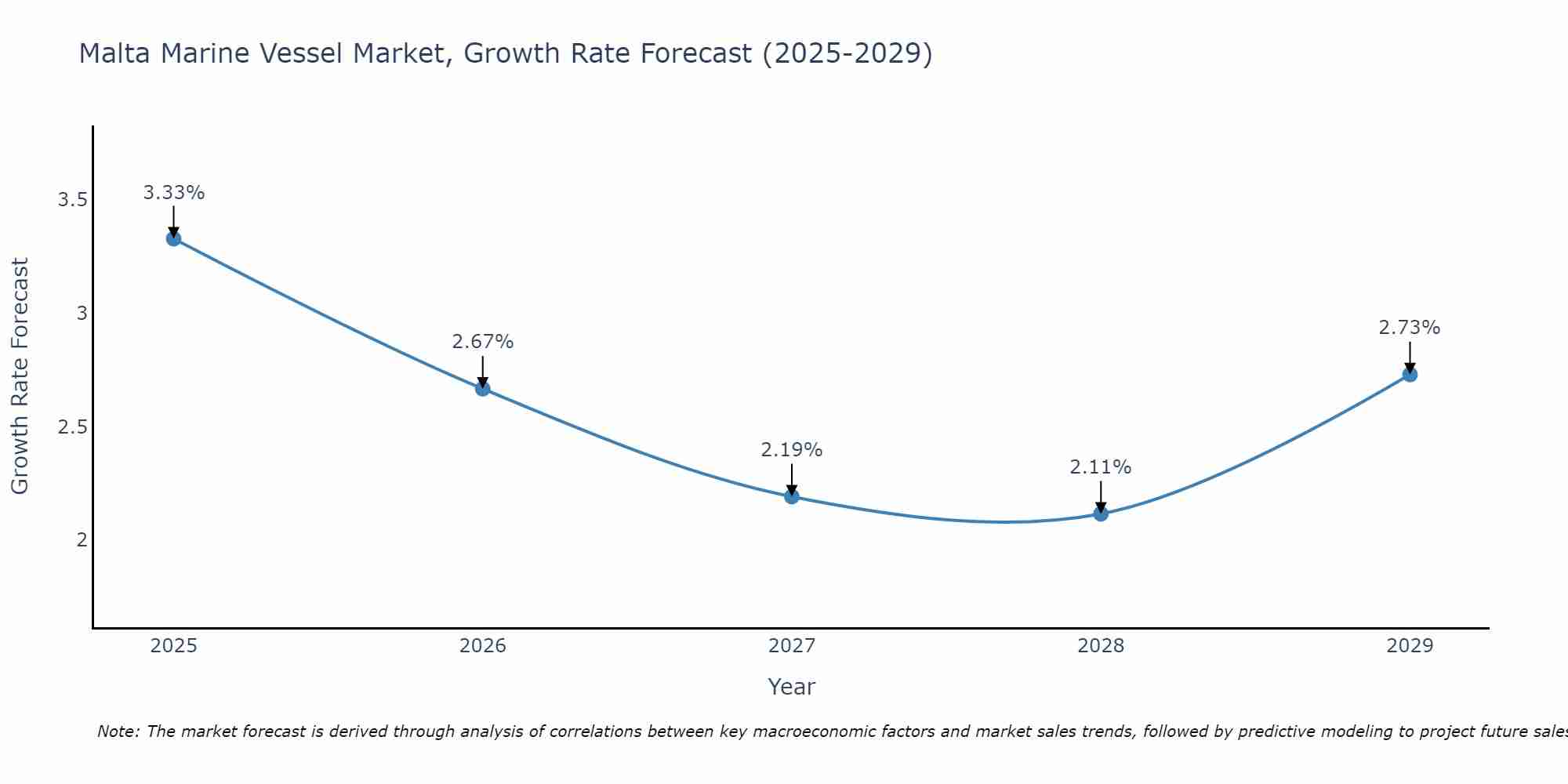 Malta Marine Vessel Market Growth Rate