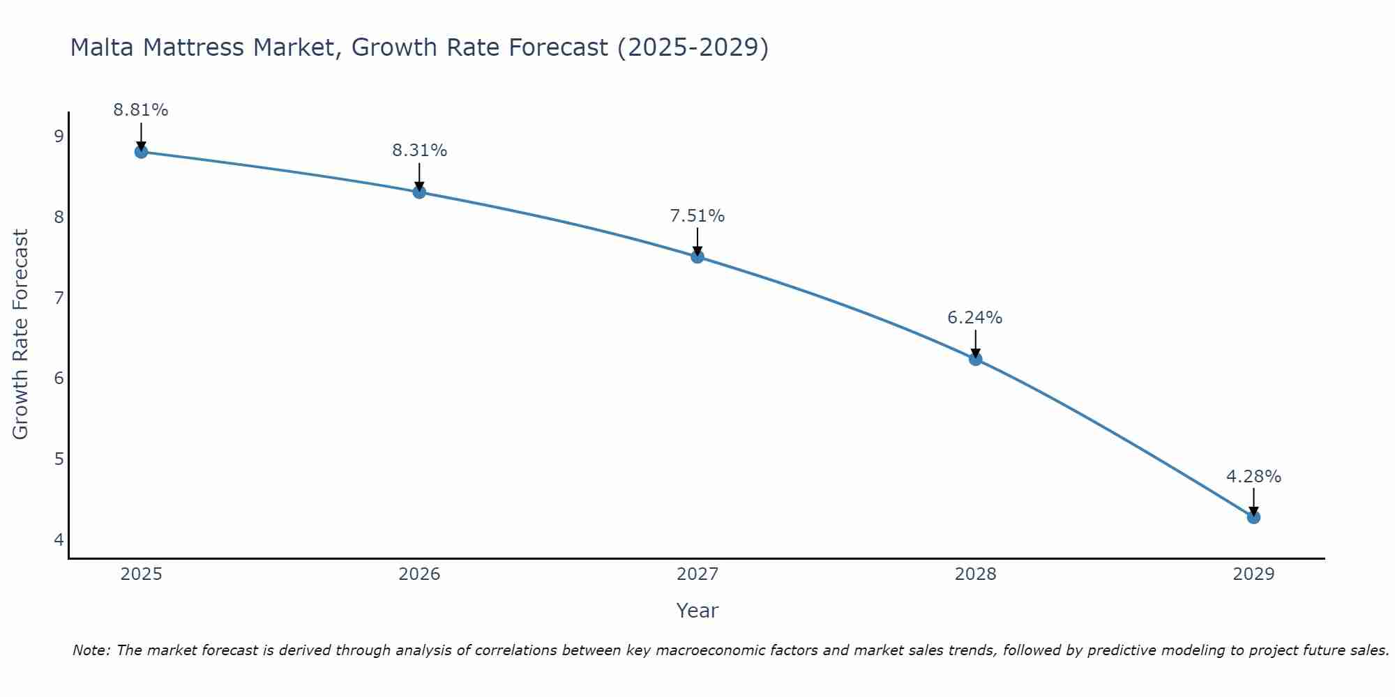 Malta Mattress Market Growth Rate