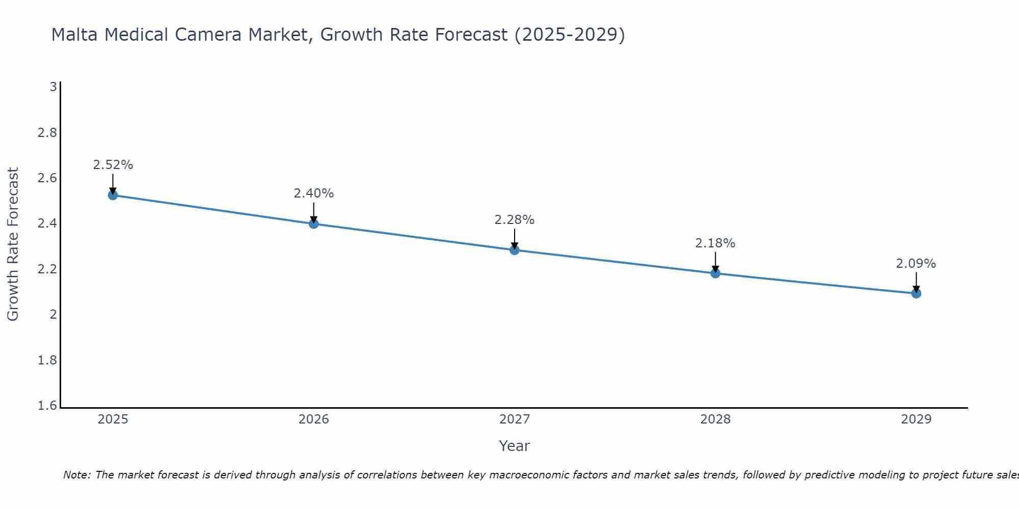Malta Medical Camera Market Growth Rate
