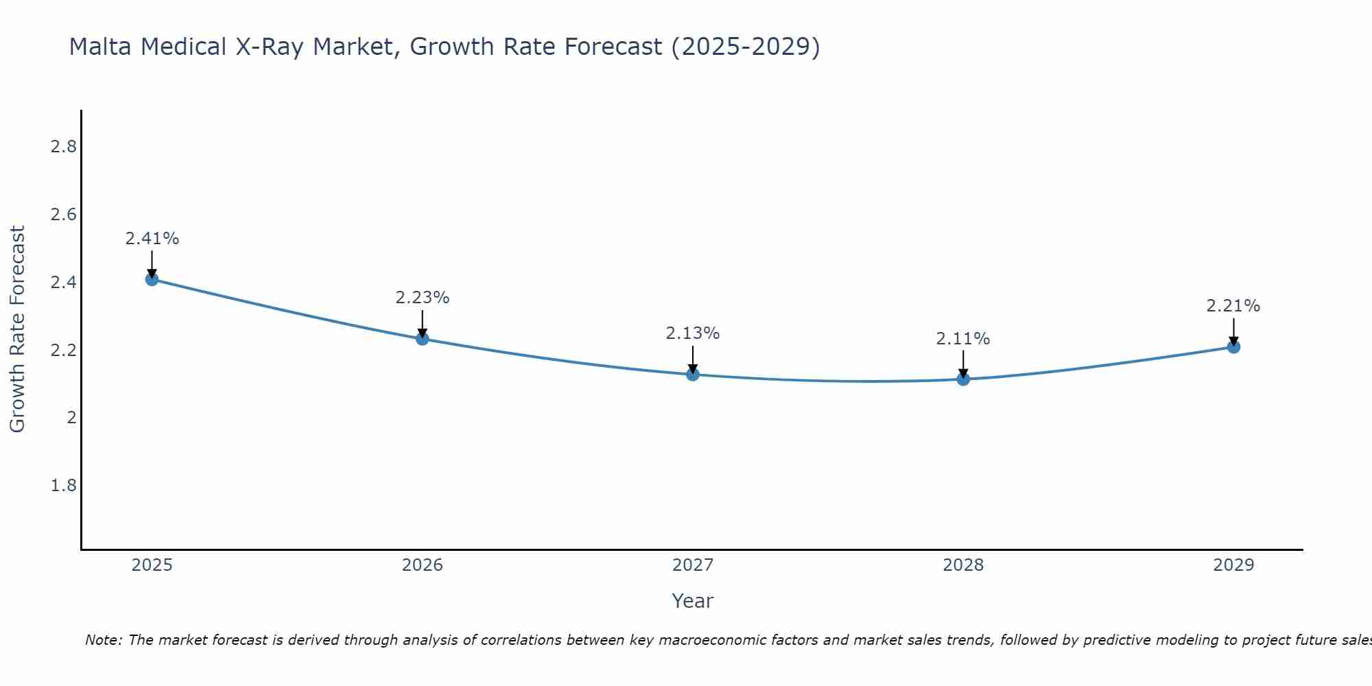 Malta Medical X-Ray Market Growth Rate