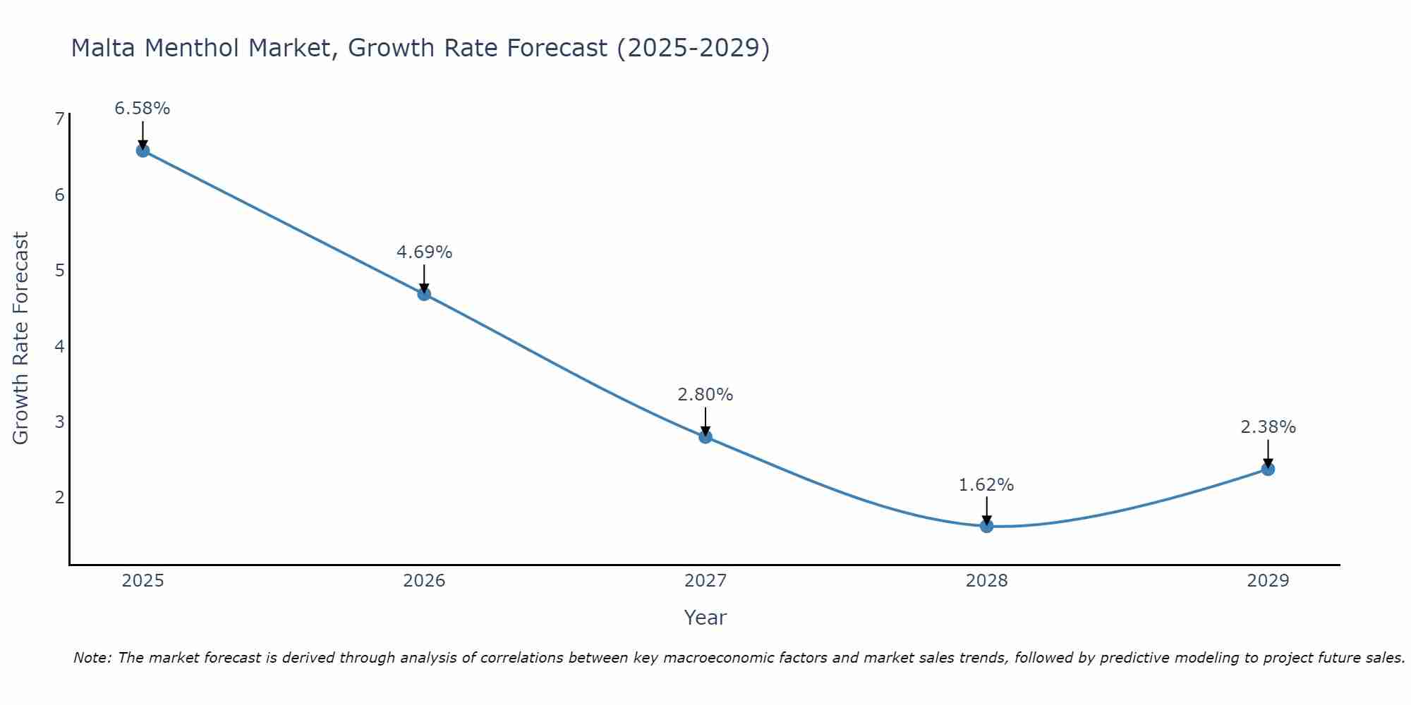 Malta Menthol Market Growth Rate