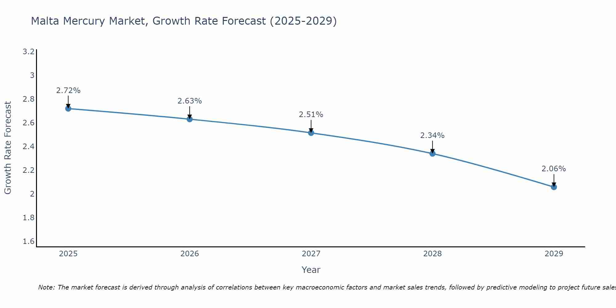Malta Mercury Market Growth Rate