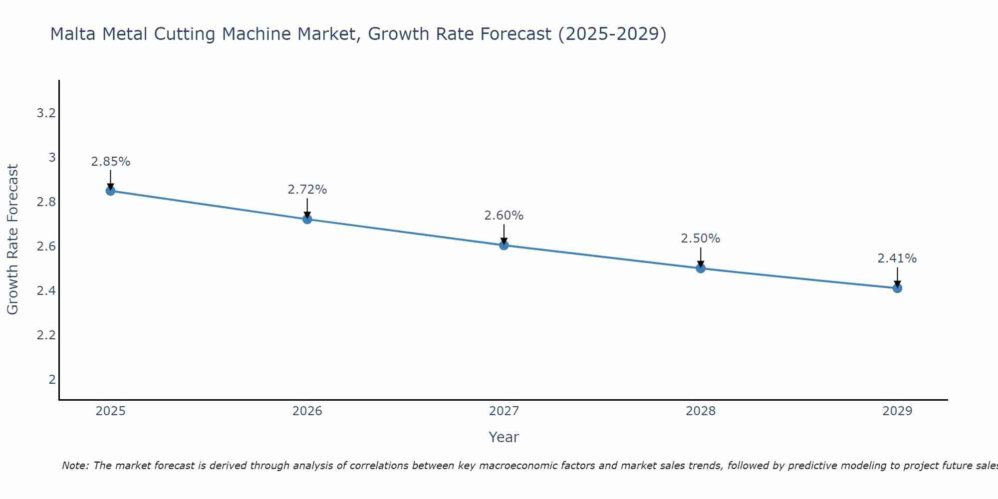 Malta Metal Cutting Machine Market Growth Rate