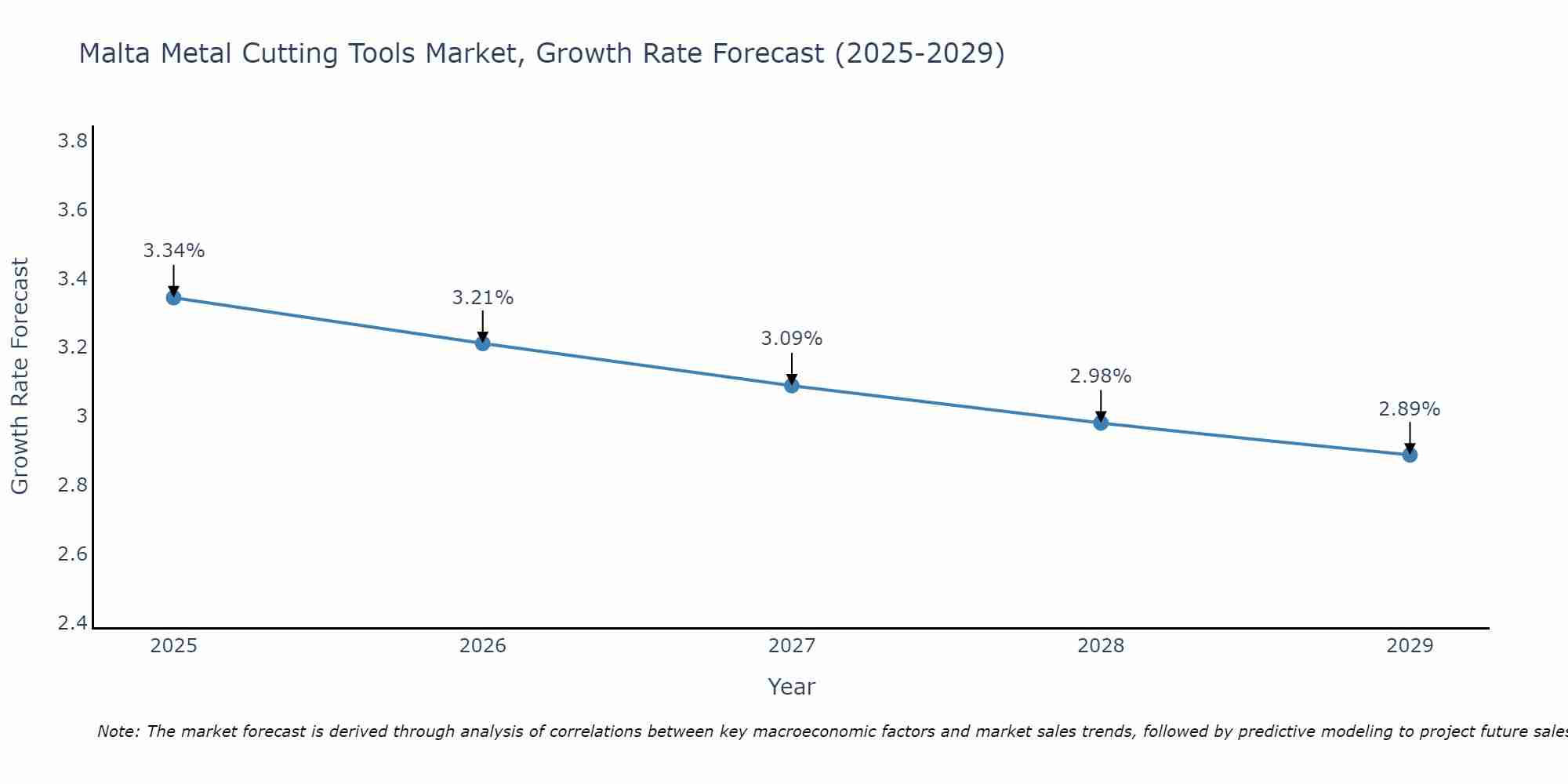 Malta Metal Cutting Tools Market Growth Rate