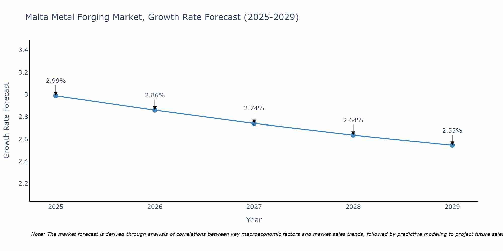Malta Metal Forging Market Size Growth Rate