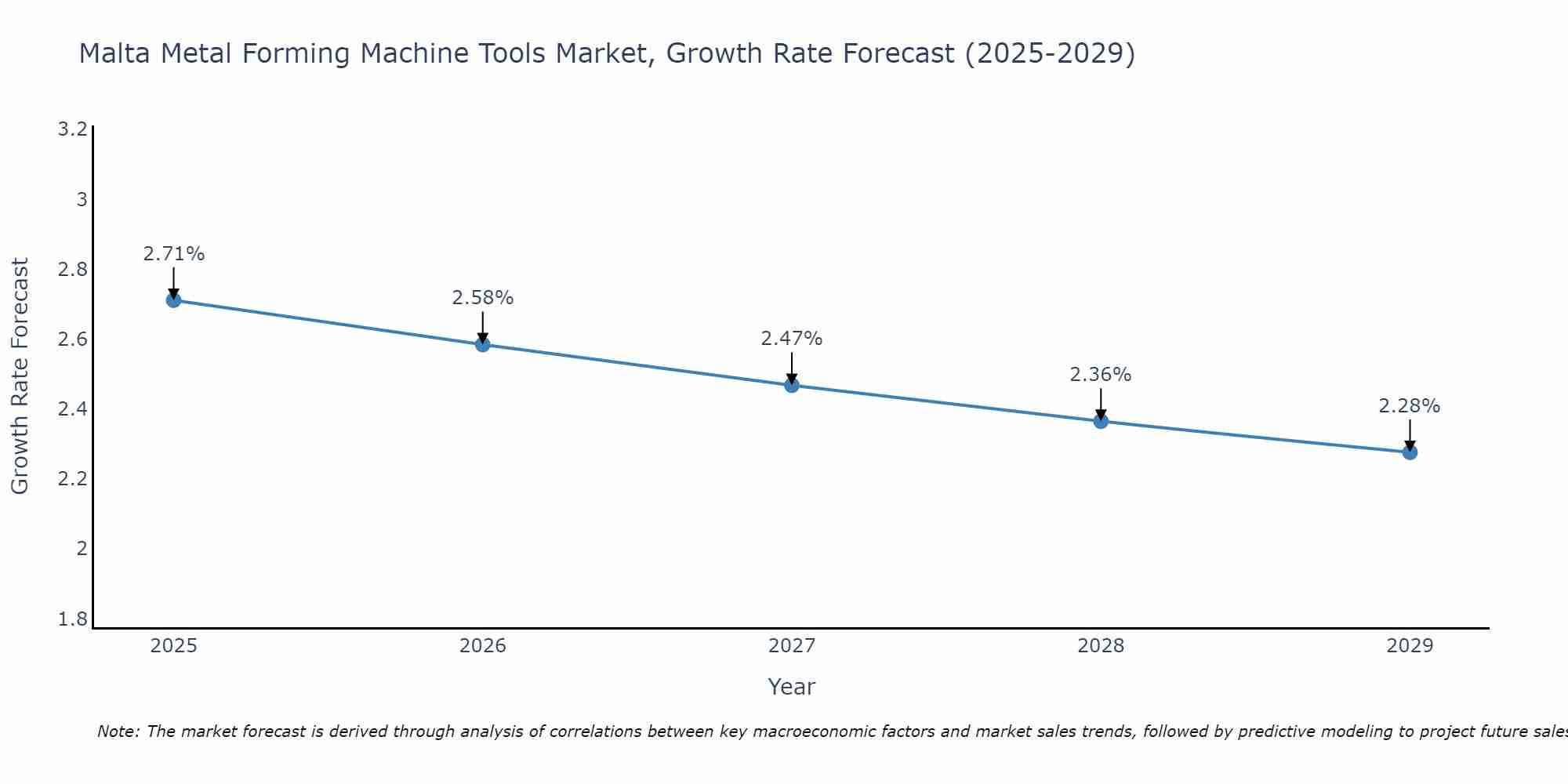 Malta Metal Forming Machine Tools Market Growth Rate