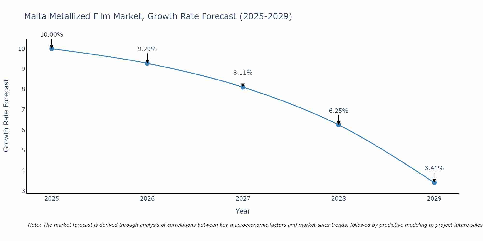 Malta Metallized Film Market Growth Rate