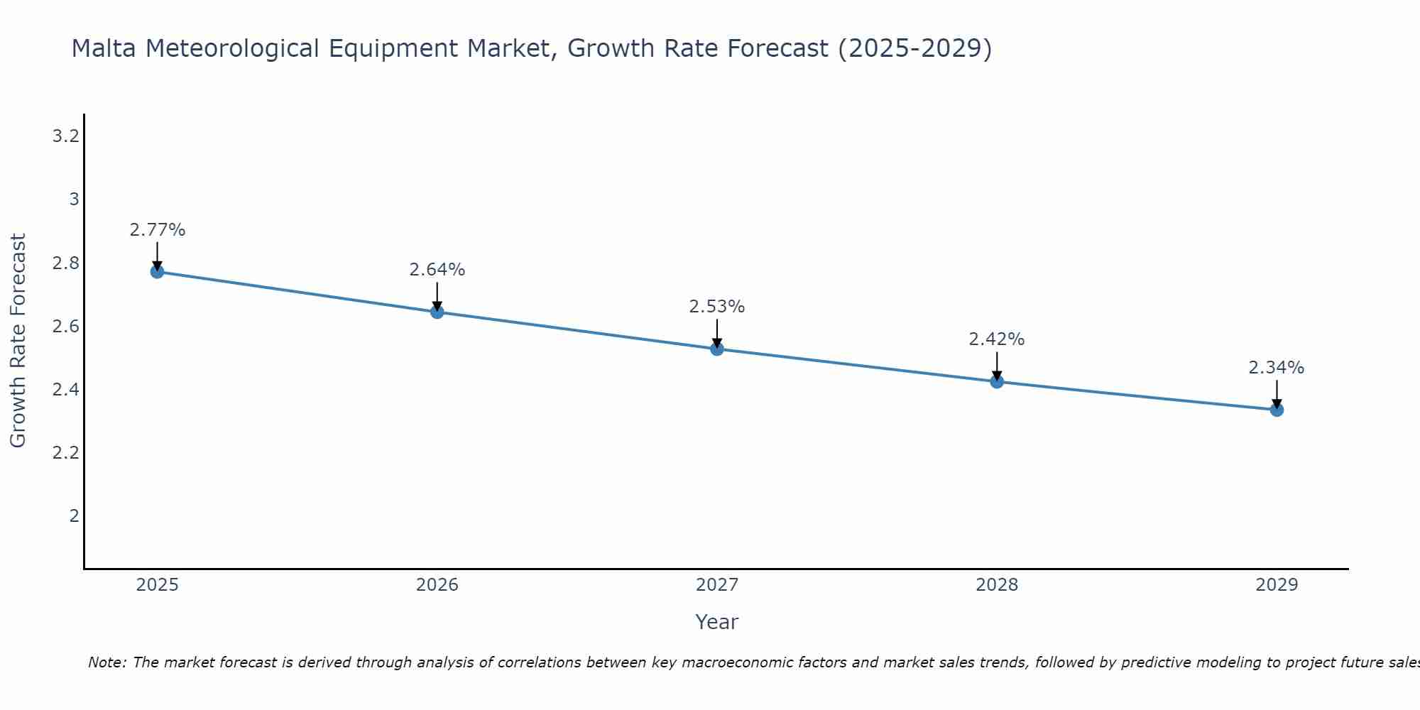 Malta Meteorological Equipment Market Size Growth Rate