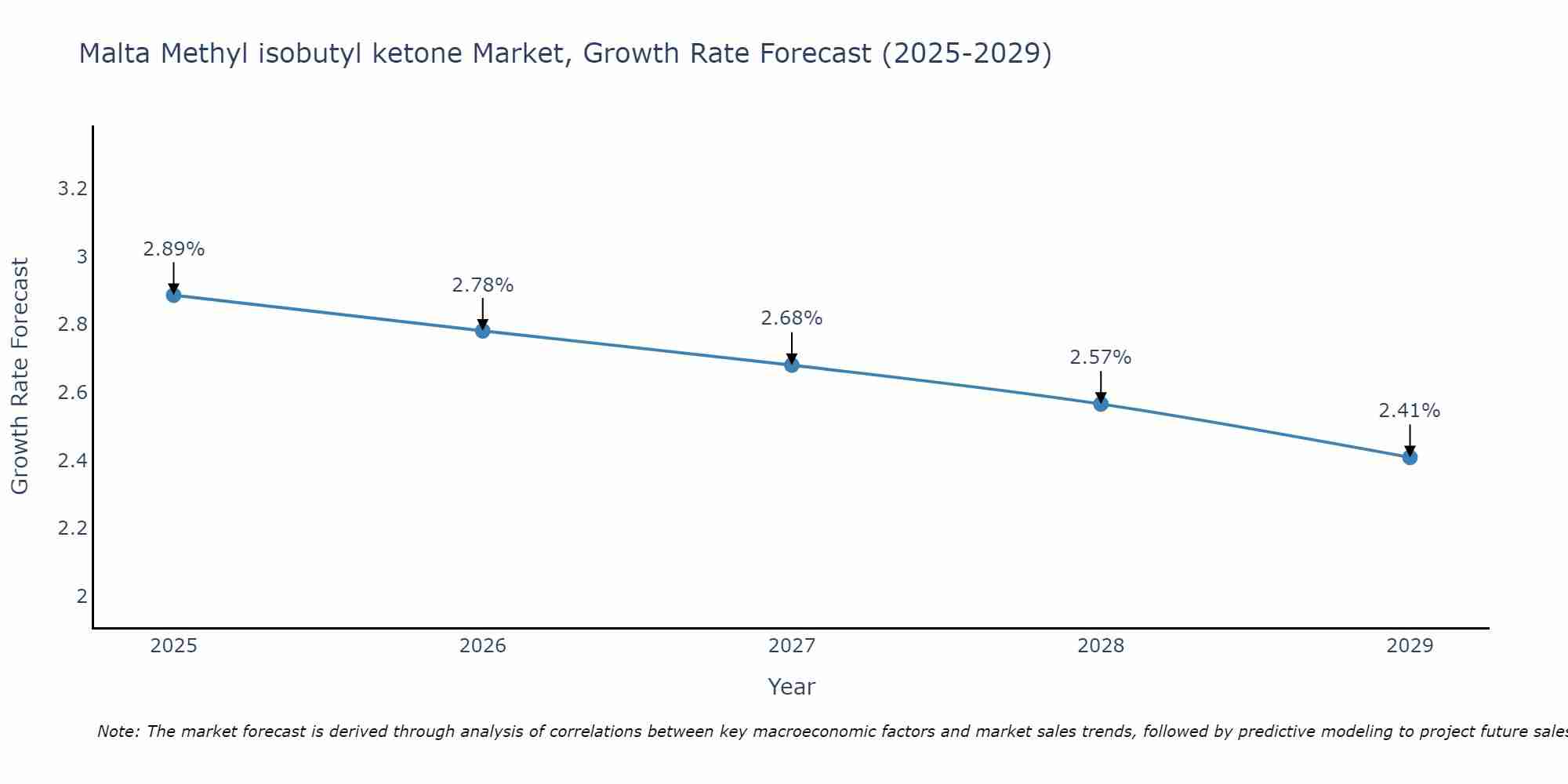 Malta Methyl isobutyl ketone Market Growth Rate