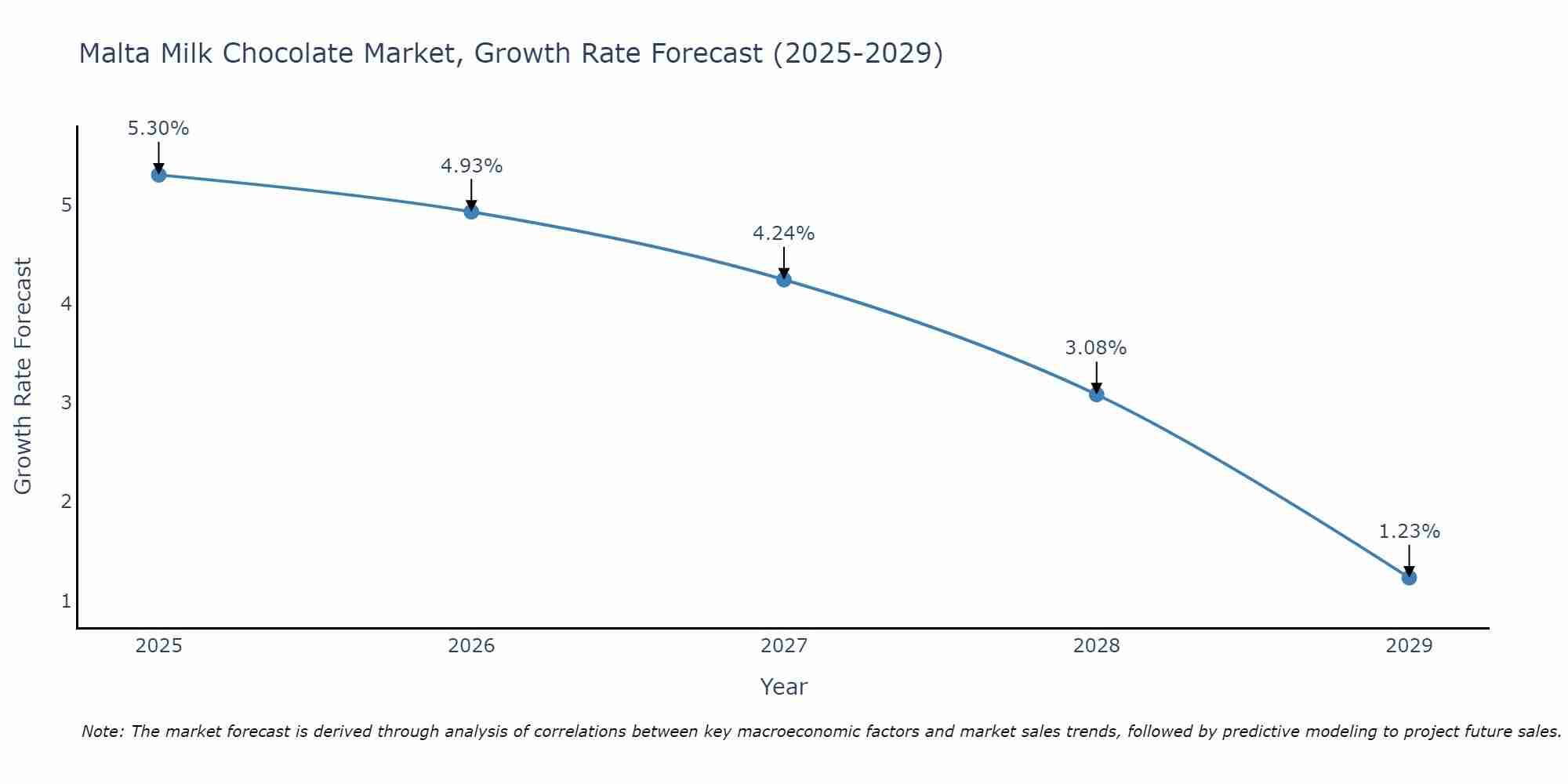 Malta Milk Chocolate Market Size Growth Rate