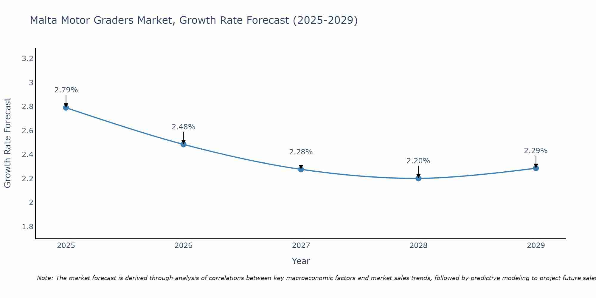 Malta Motor Graders Market Size Growth Rate
