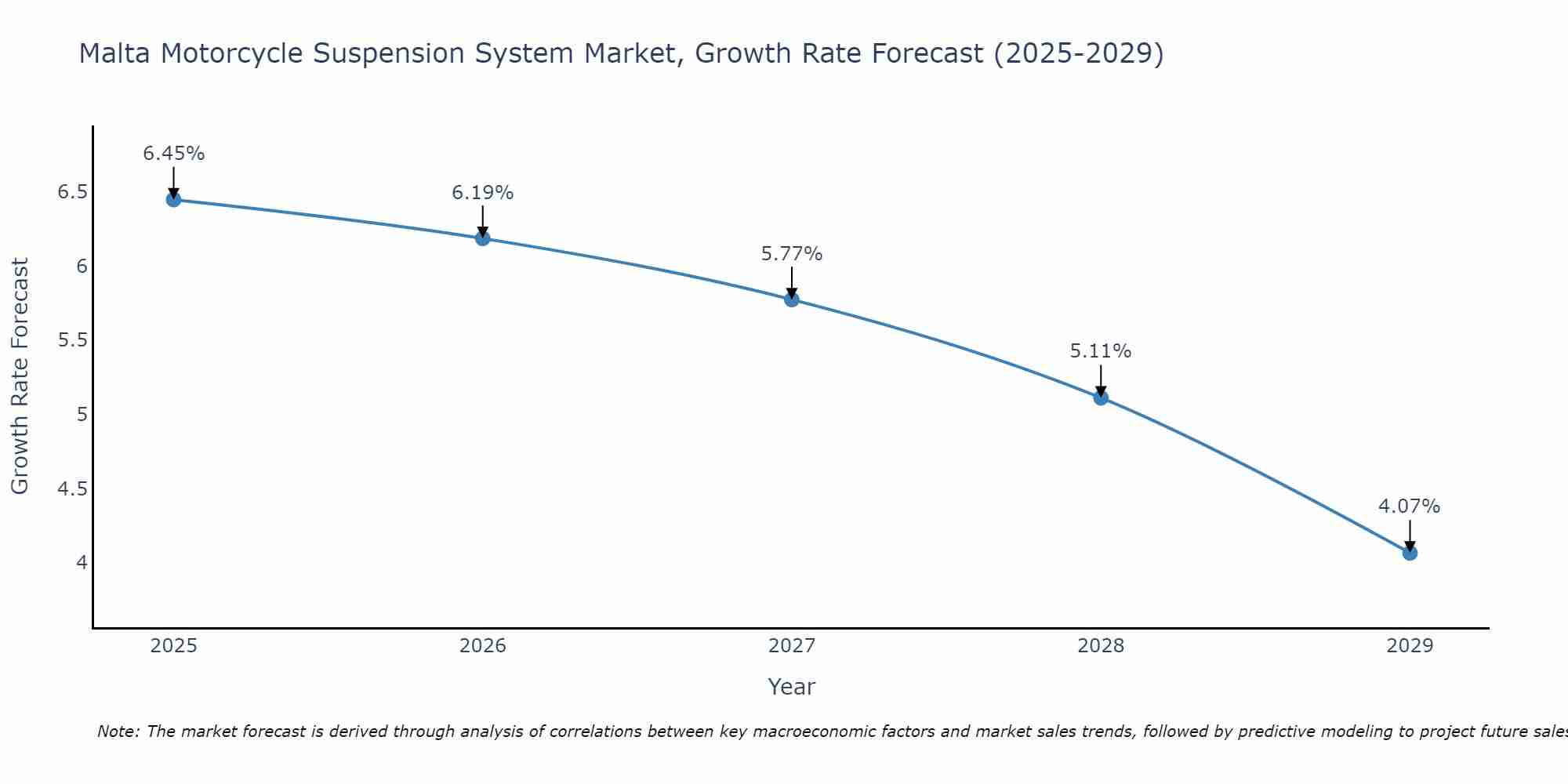Malta Motorcycle Suspension System Market Size Growth Rate