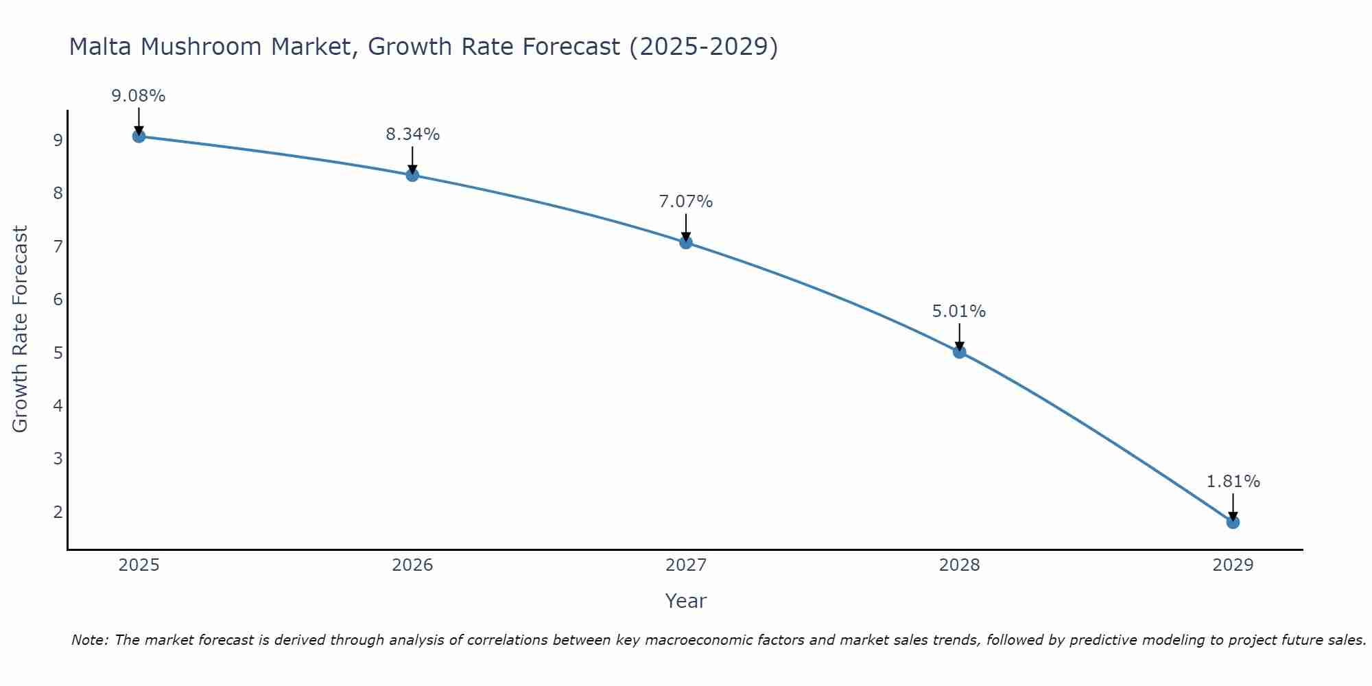 Malta Mushroom Market Growth Rate