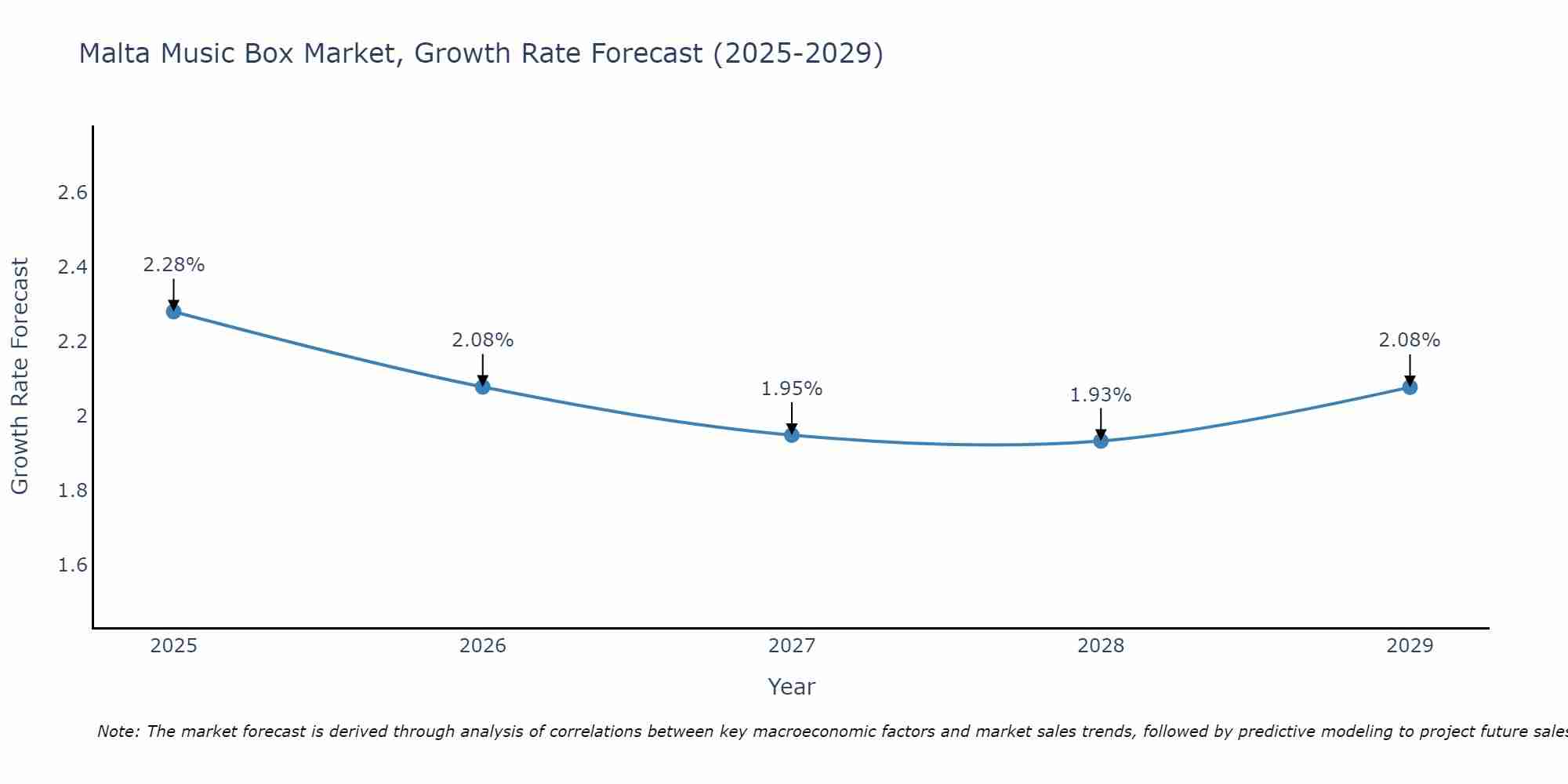 Malta Music Box Market Growth Rate