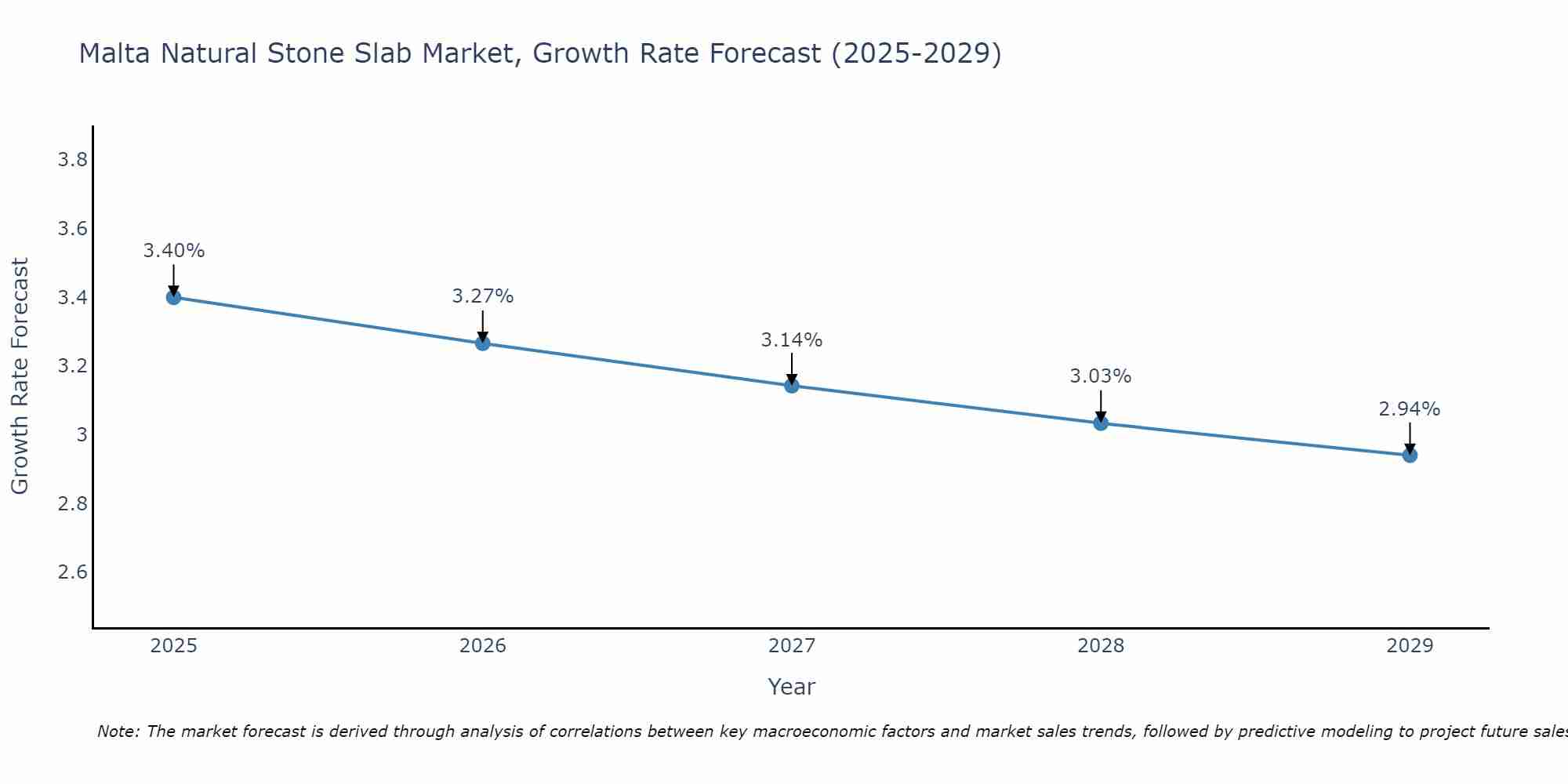 Malta Natural Stone Slab Market Growth Rate