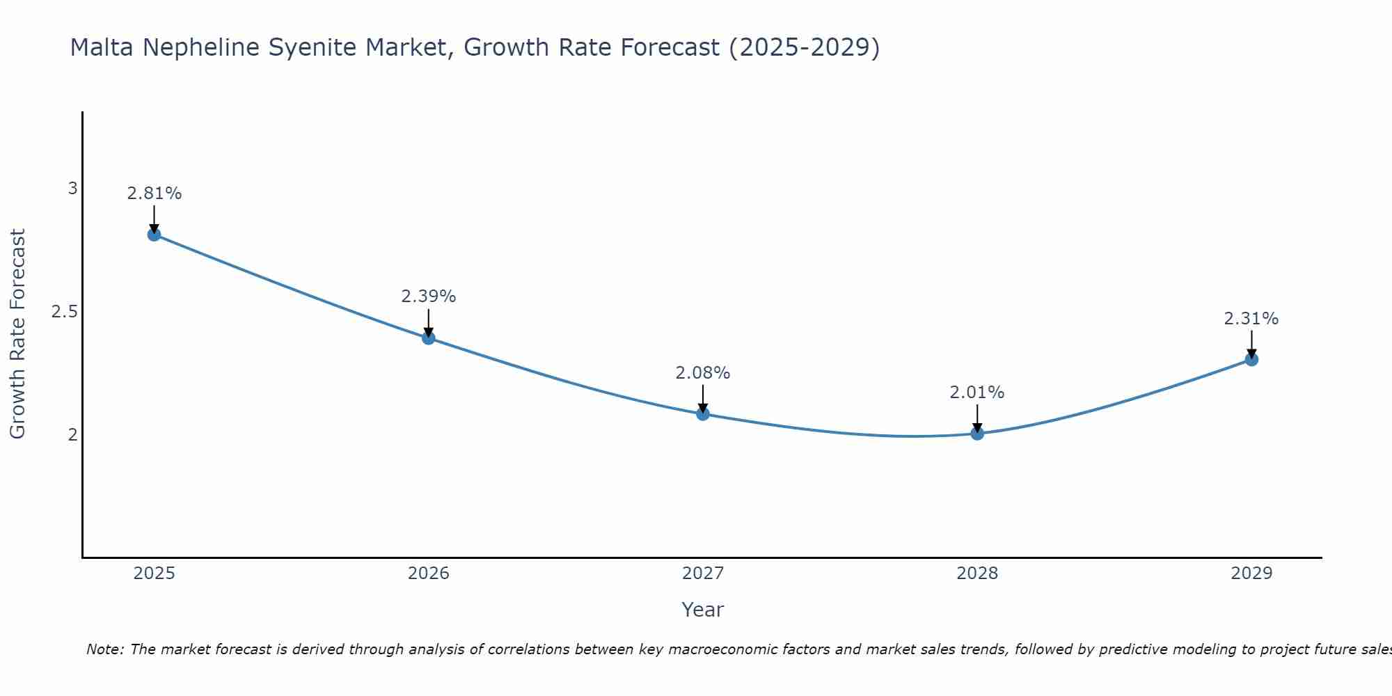 Malta Nepheline Syenite Market Growth Rate