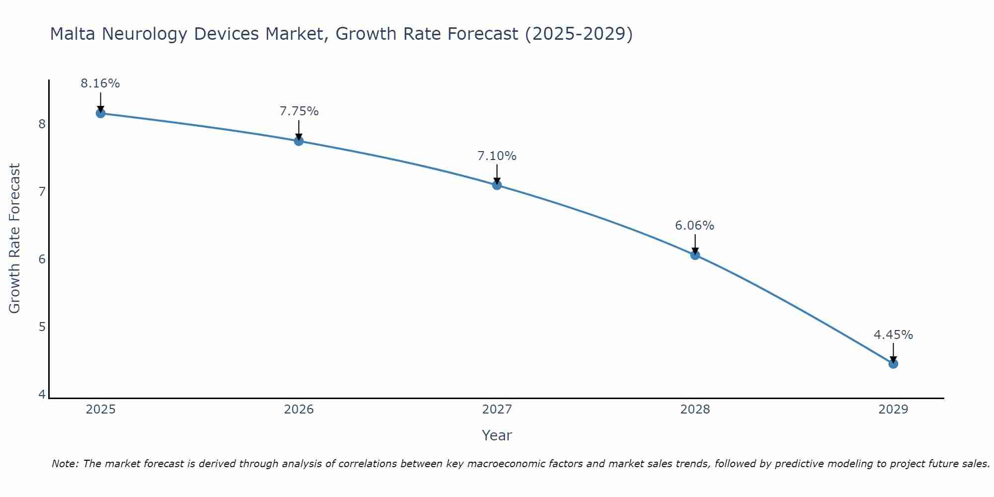 Malta Neurology Devices Market Growth Rate